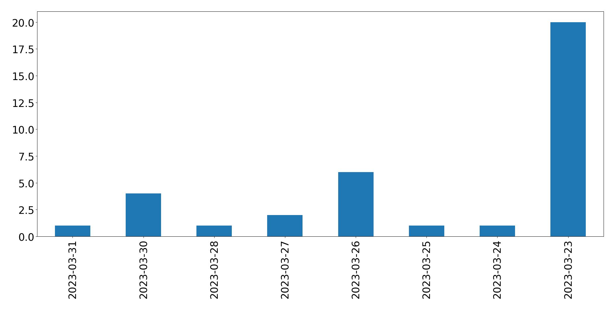 Gráfico de tweets por dia