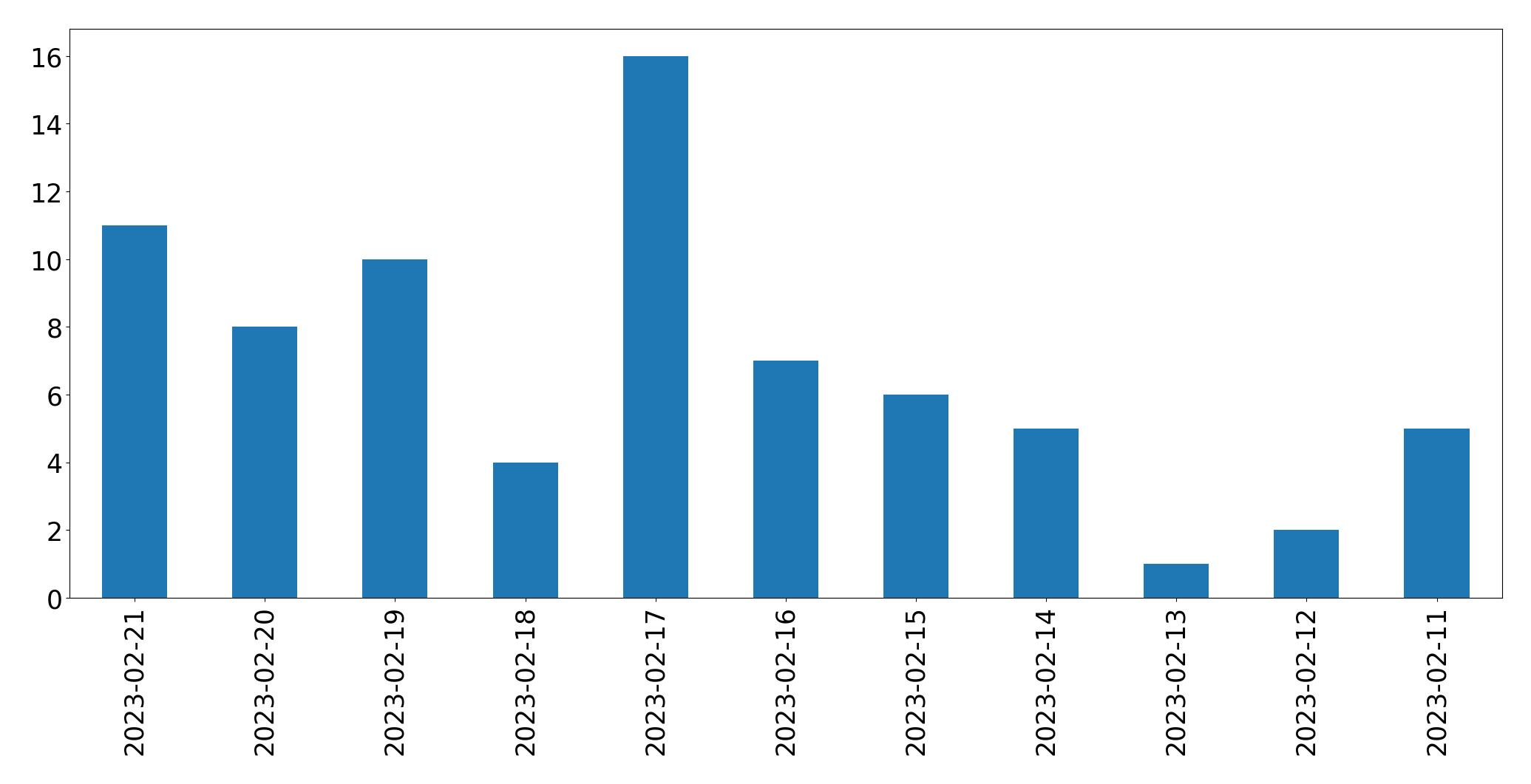 Gráfico de tweets por dia