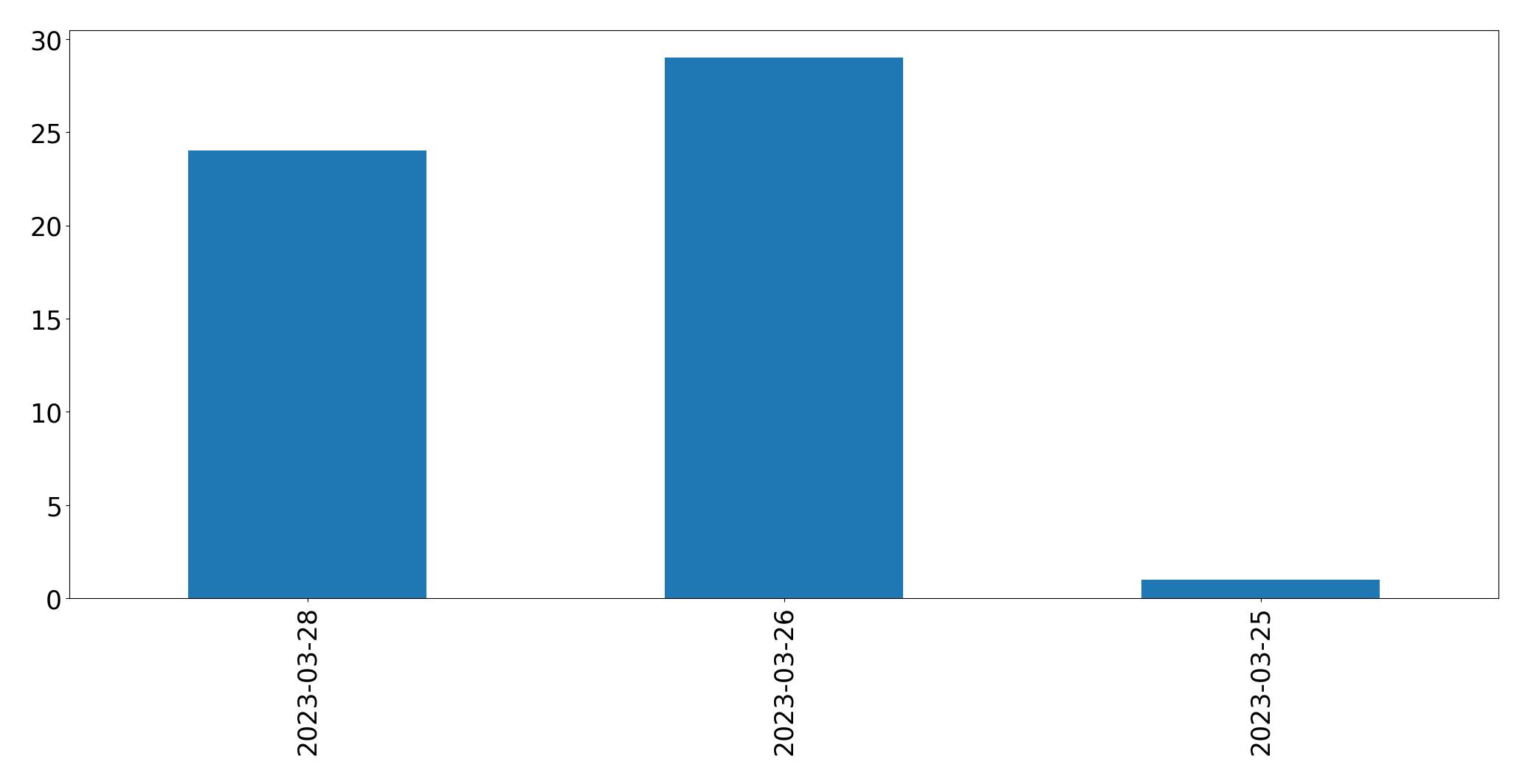Grafik tweet per hari