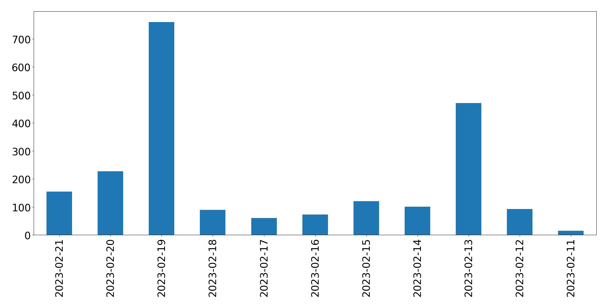 Grafik tweet per hari