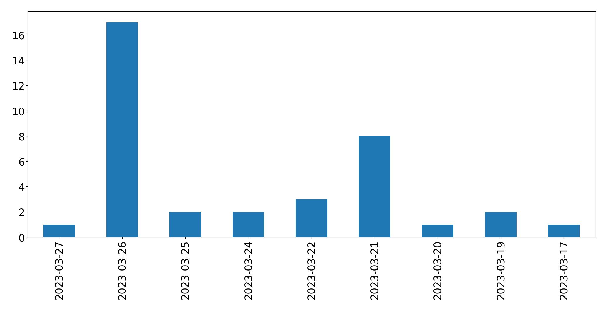 Gunluk tweet grafigi