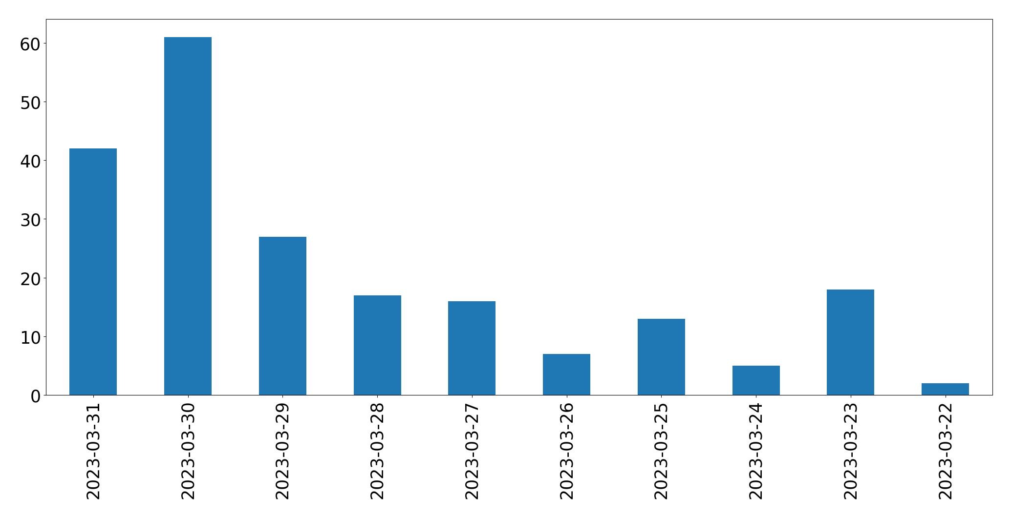 Gráfico de tweets por dia