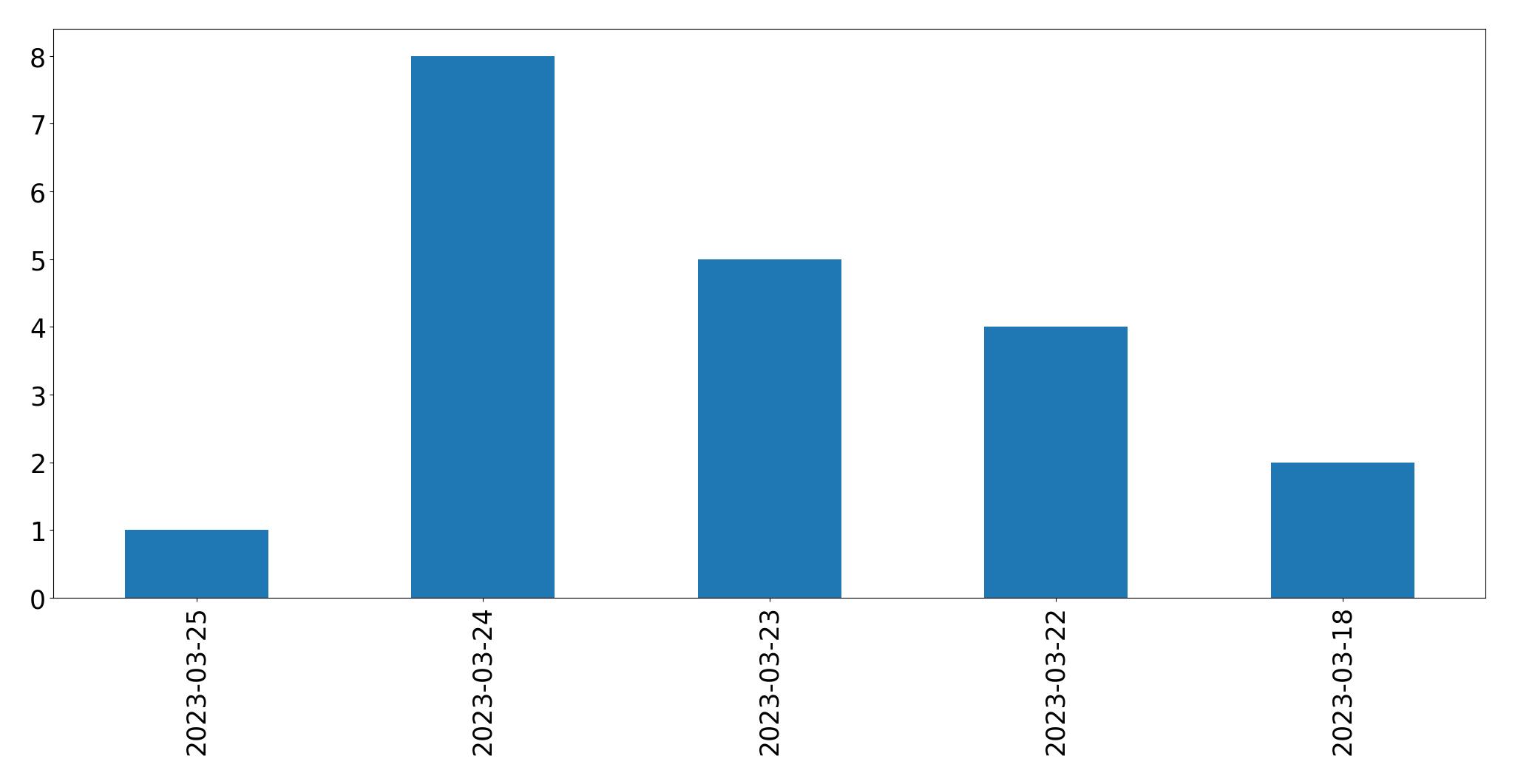 Gráfico de tweets por dia