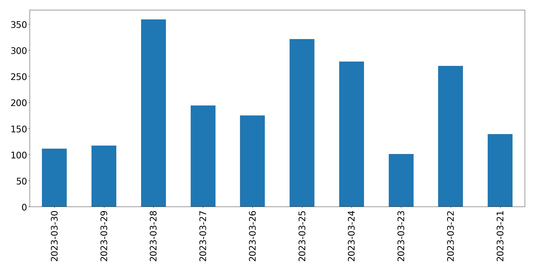 Gráfico de tweets por dia