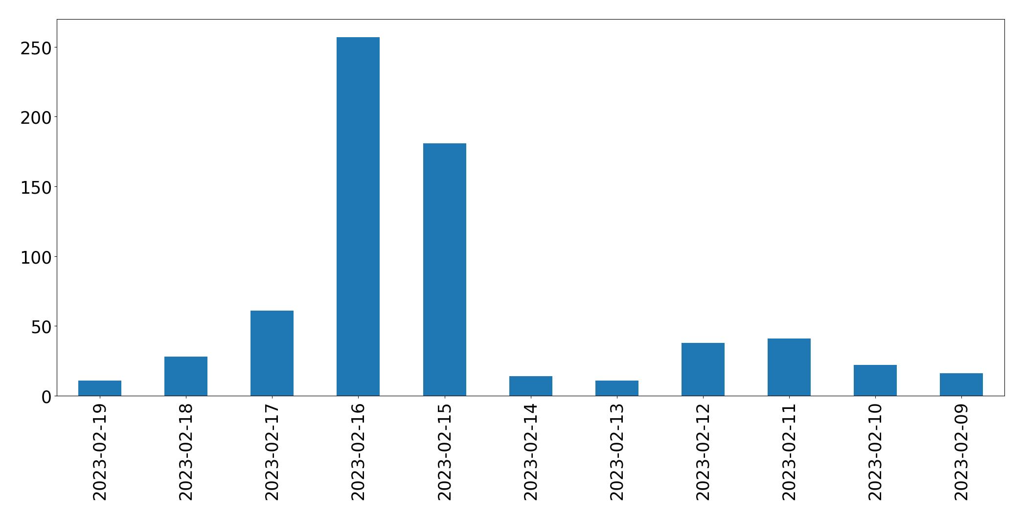 Grafik tweet per hari