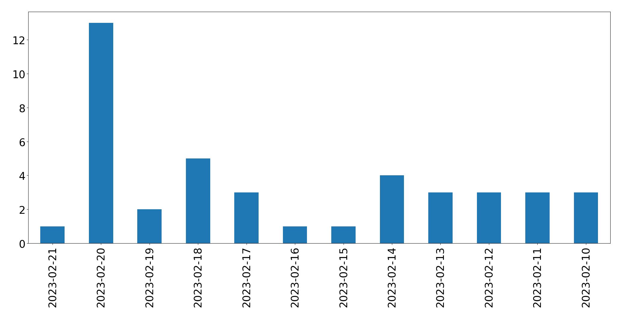 Gráfico de tweets por dia