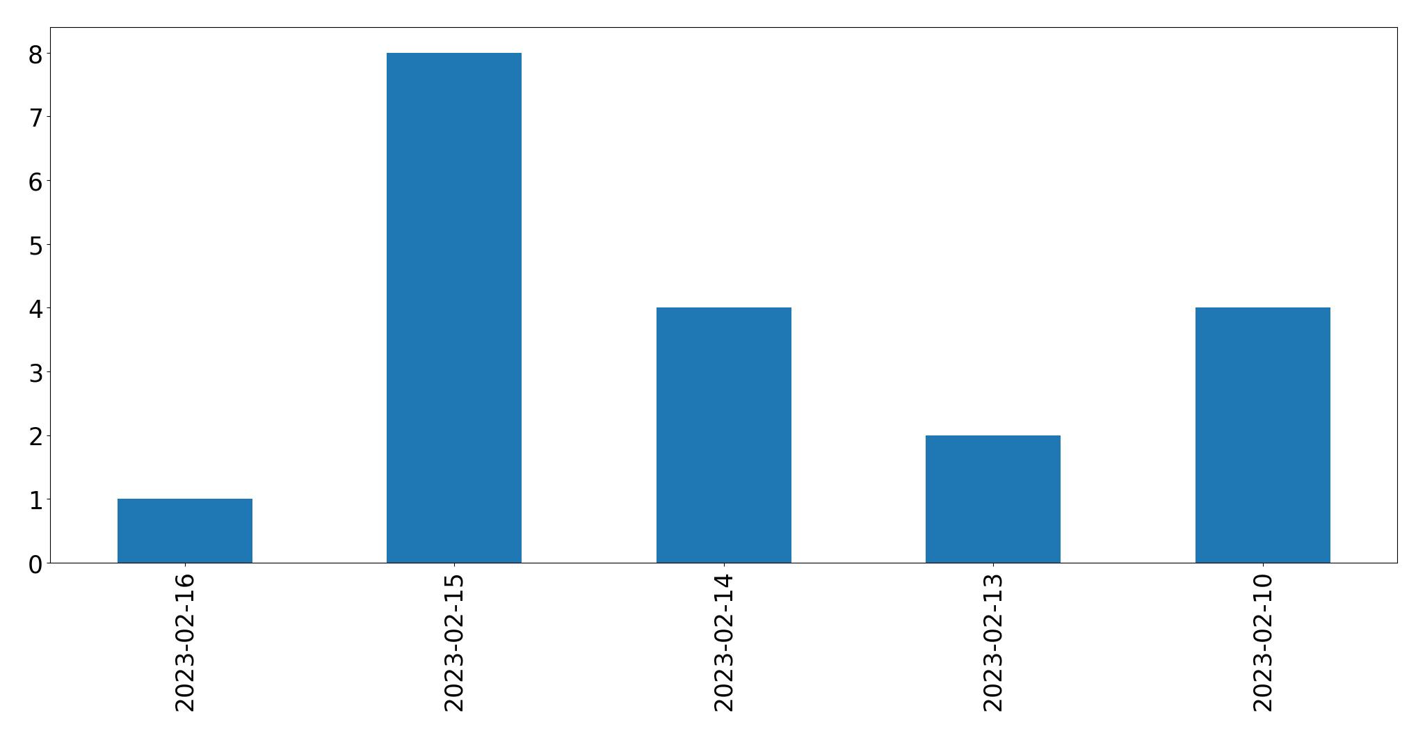 Gráfico de tweets por dia