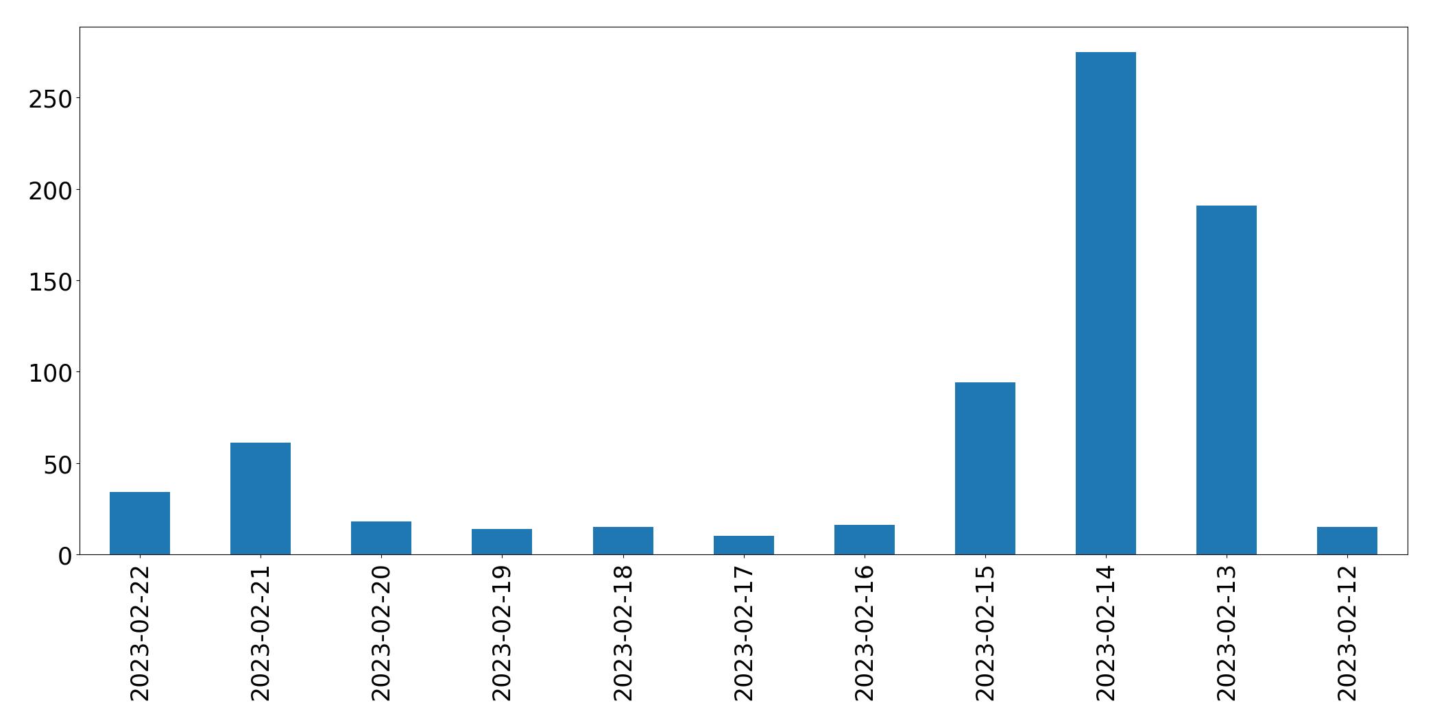 Gráfico de tweets por dia