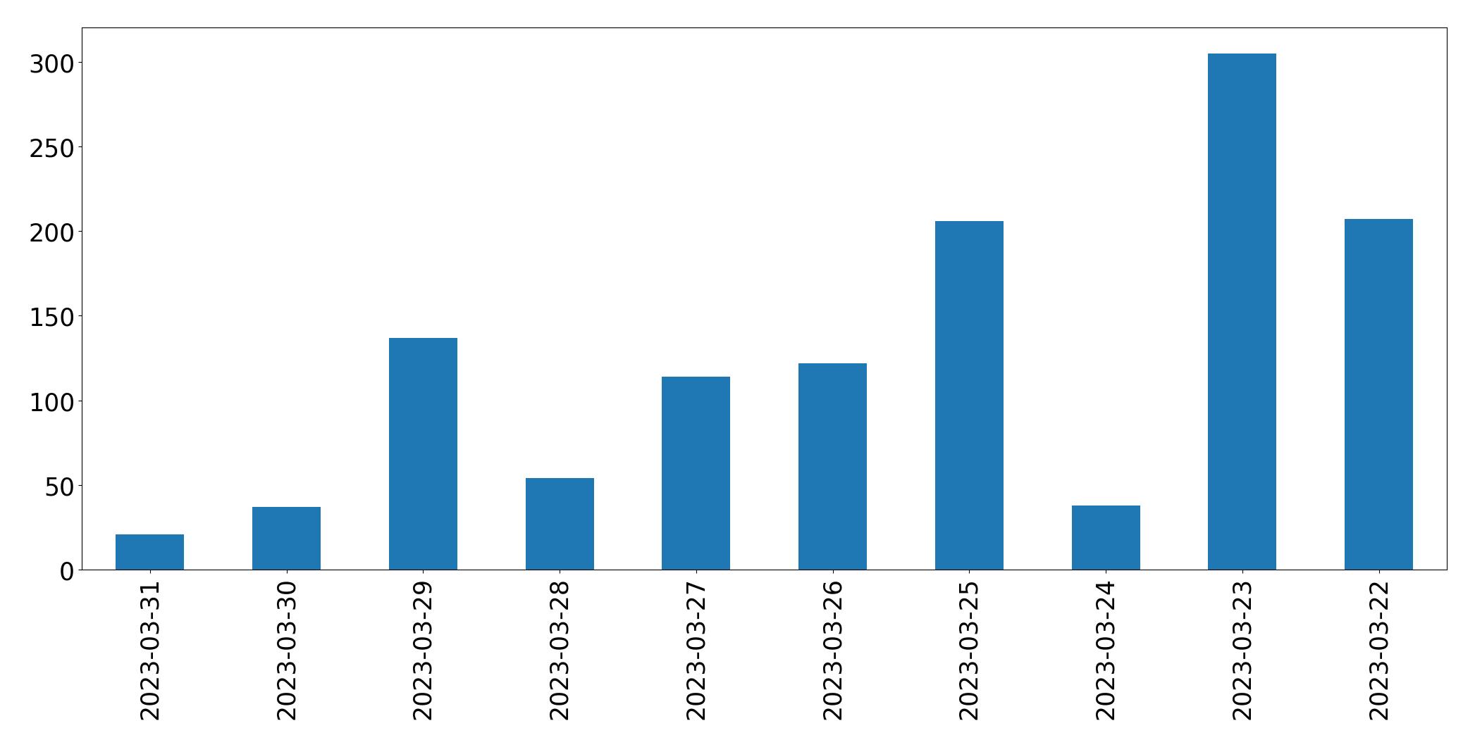 Gráfico de tweets por dia