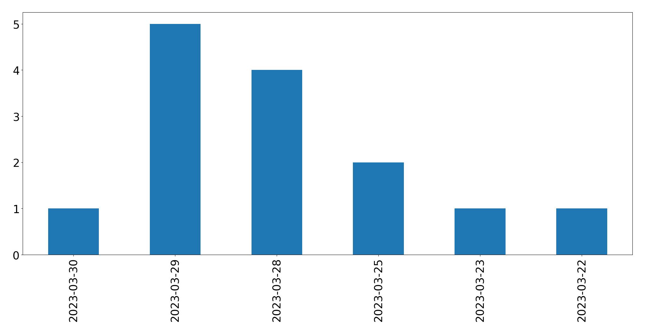 Gunluk tweet grafigi