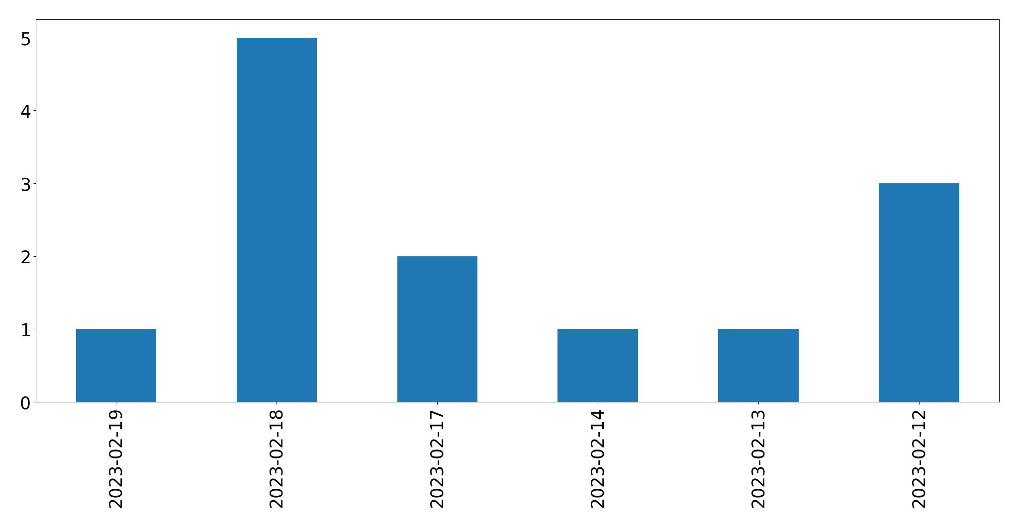 Grafik tweet per hari