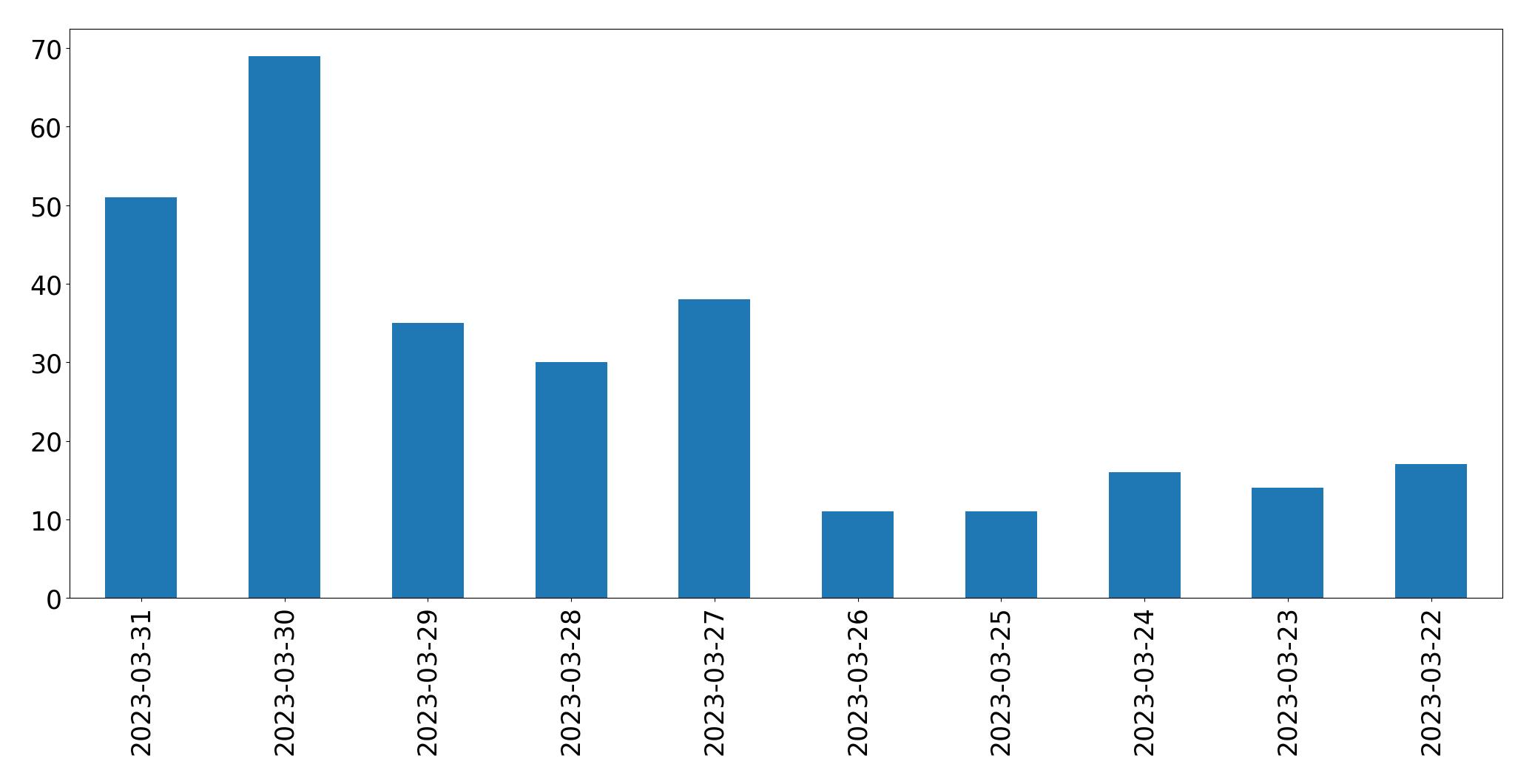 مخطط التغريدات اليومية