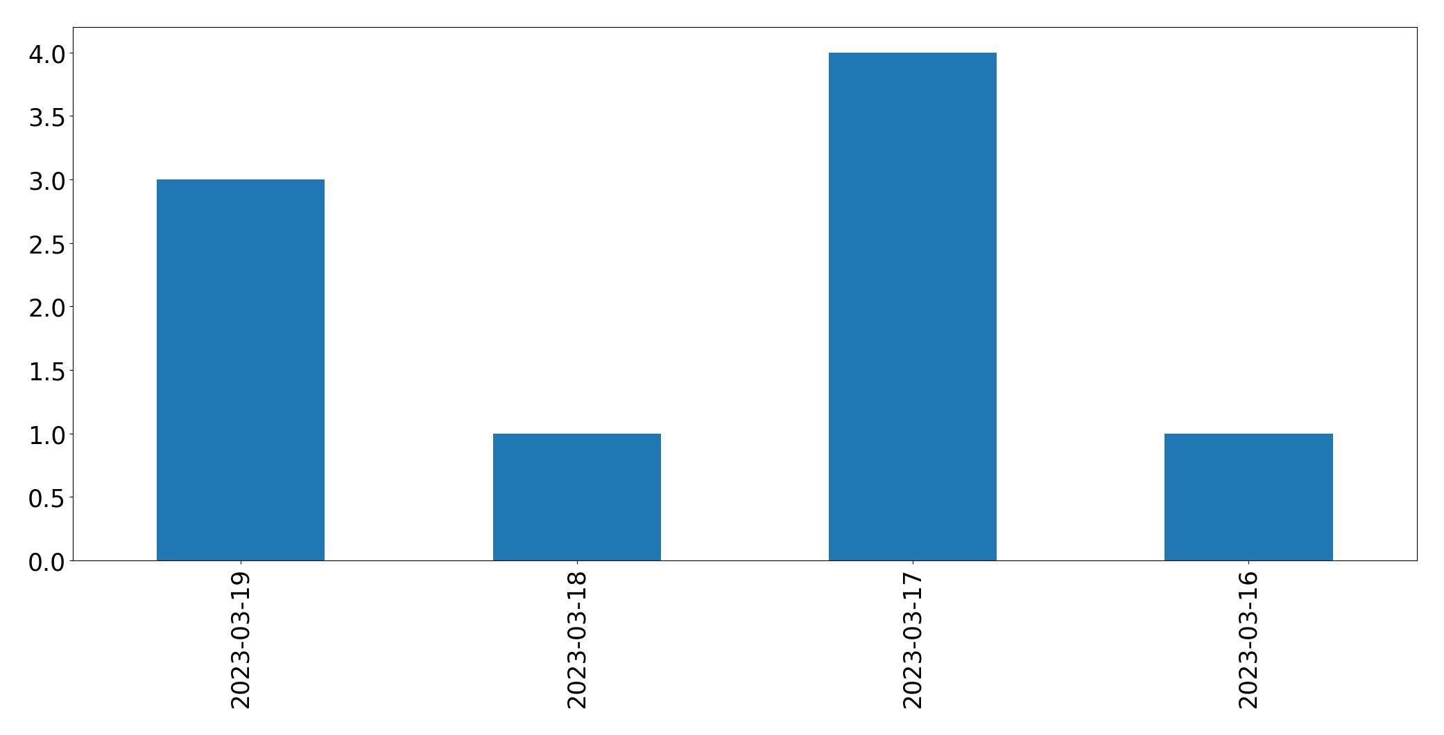 Gráfico de tweets por dia