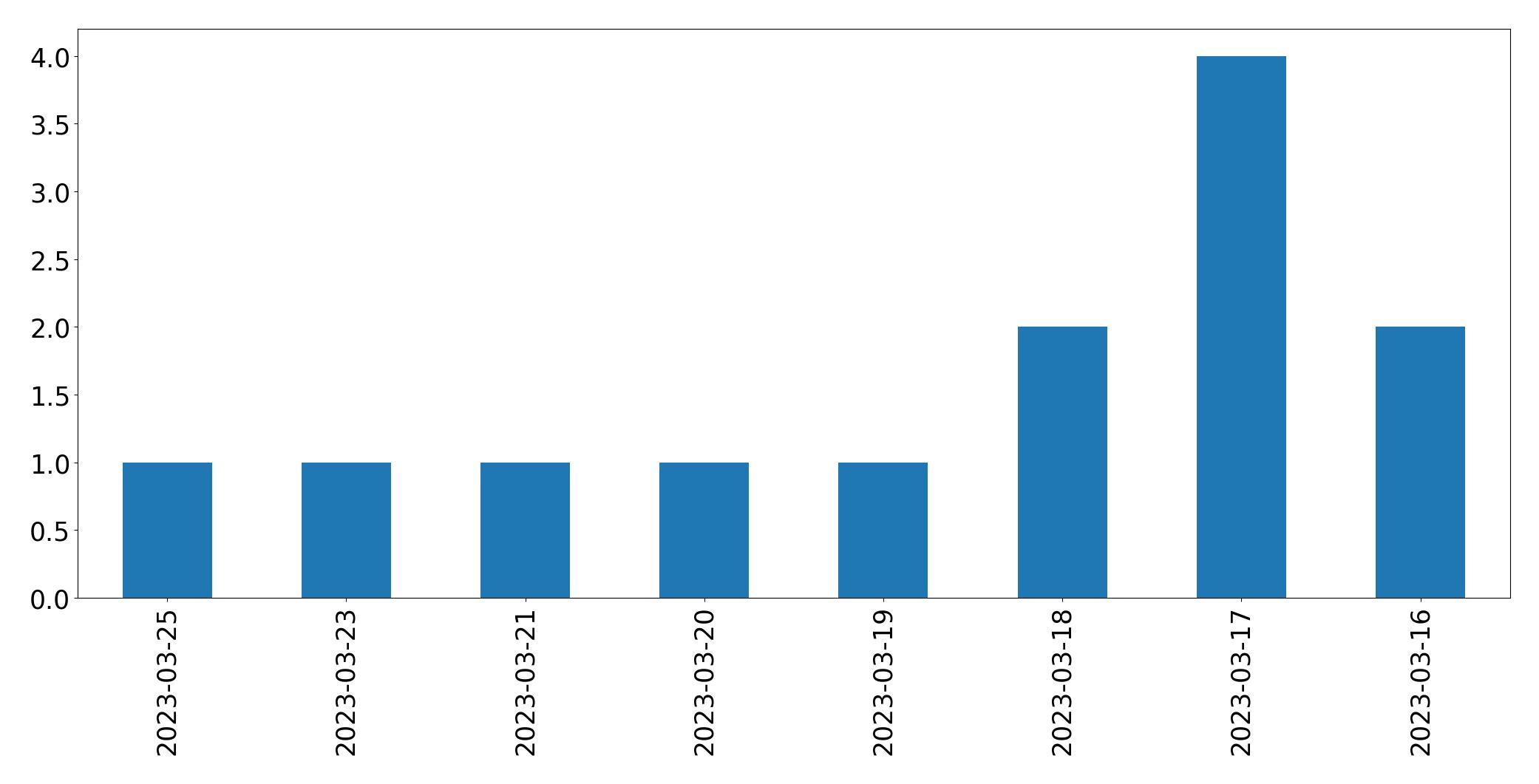 Tweets per day chart