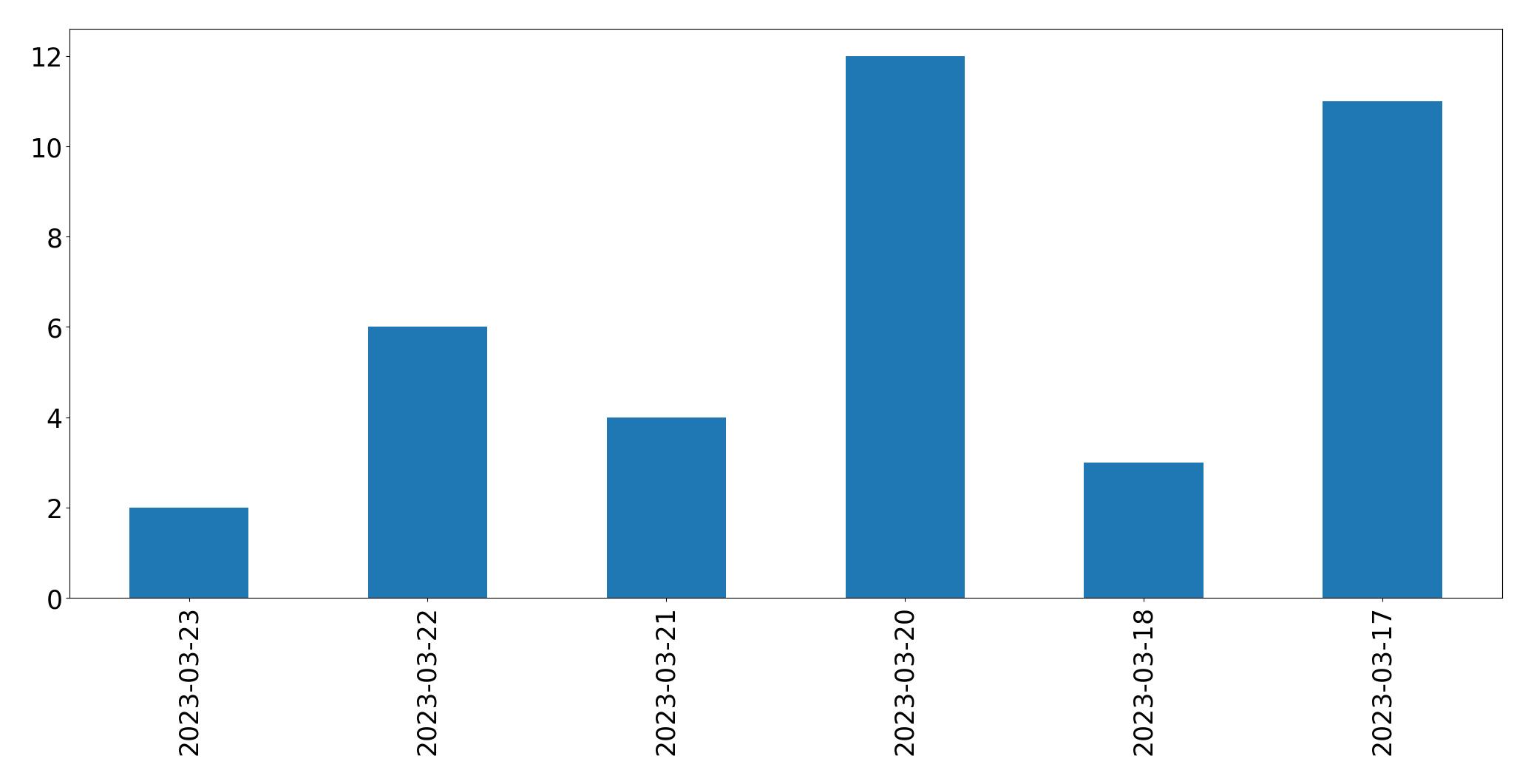 Gráfico de tweets por dia