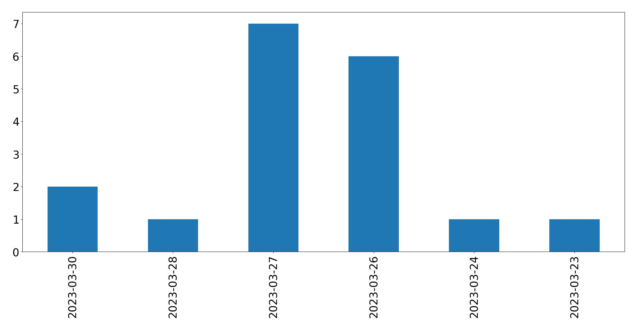 Gráfico de tweets por dia