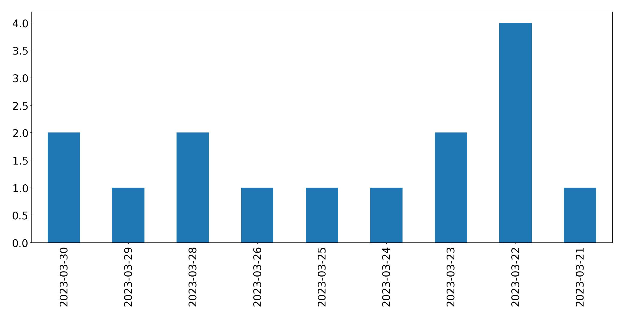 Gráfico de tweets por dia
