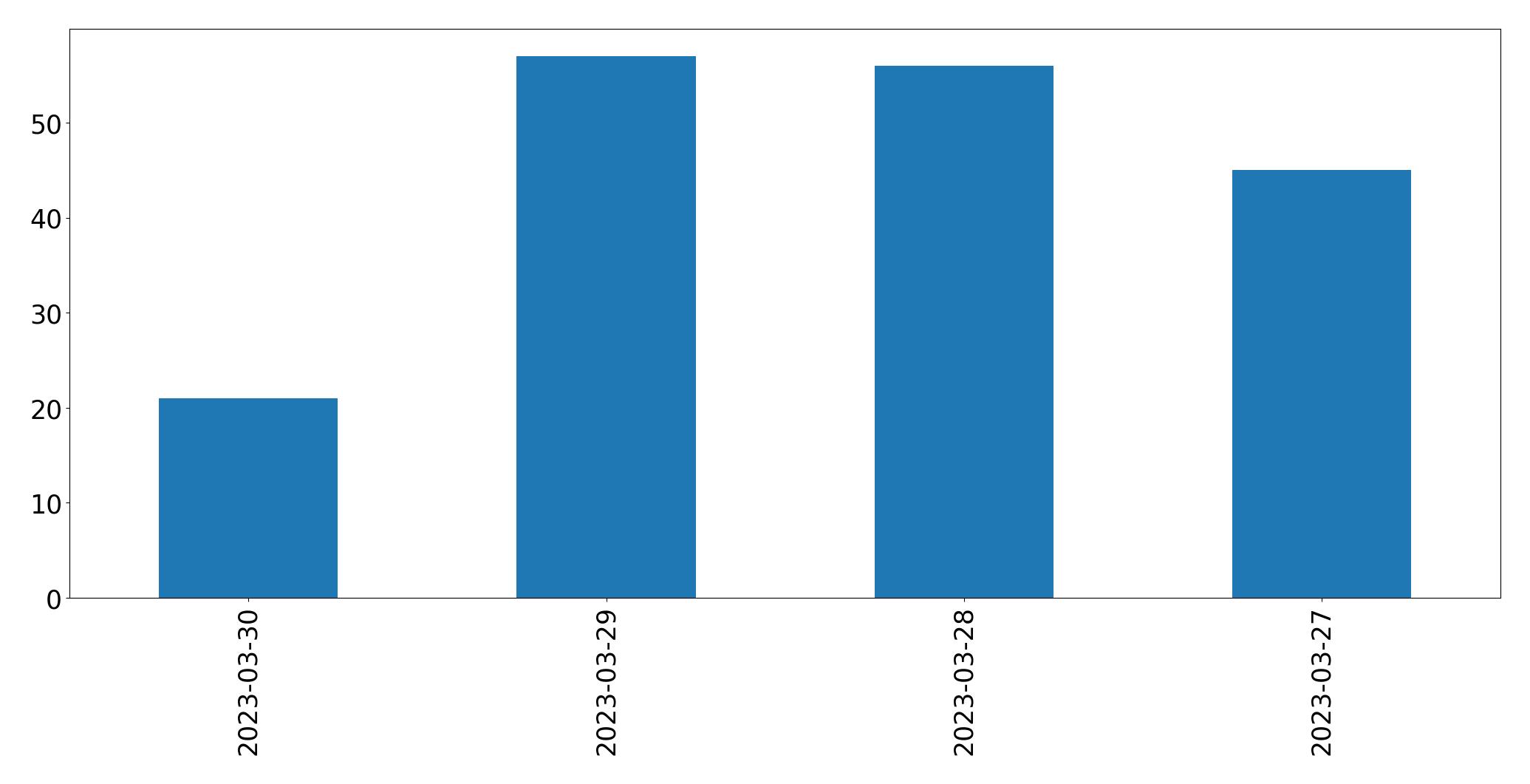 Gunluk tweet grafigi