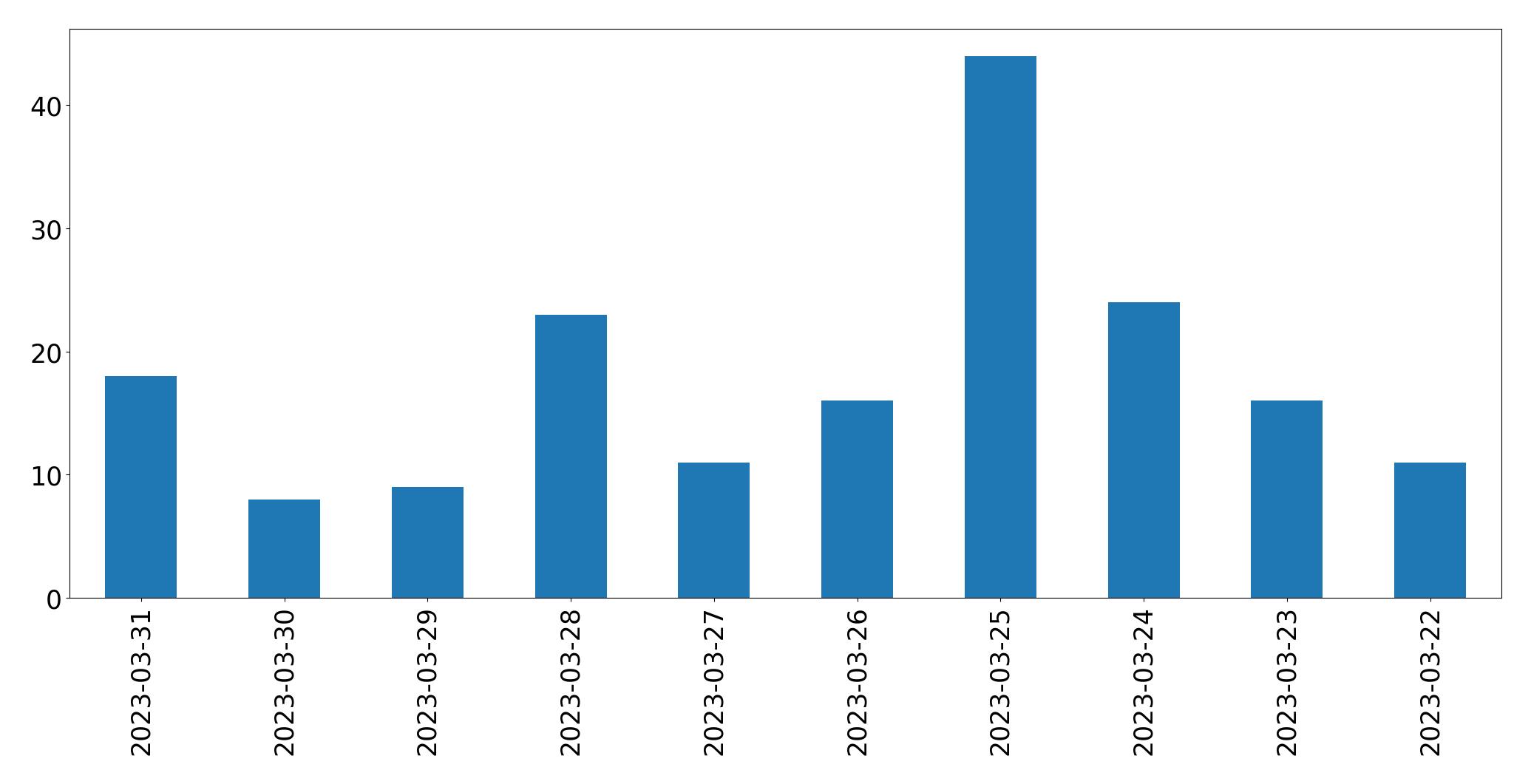 Gráfico de tweets por dia