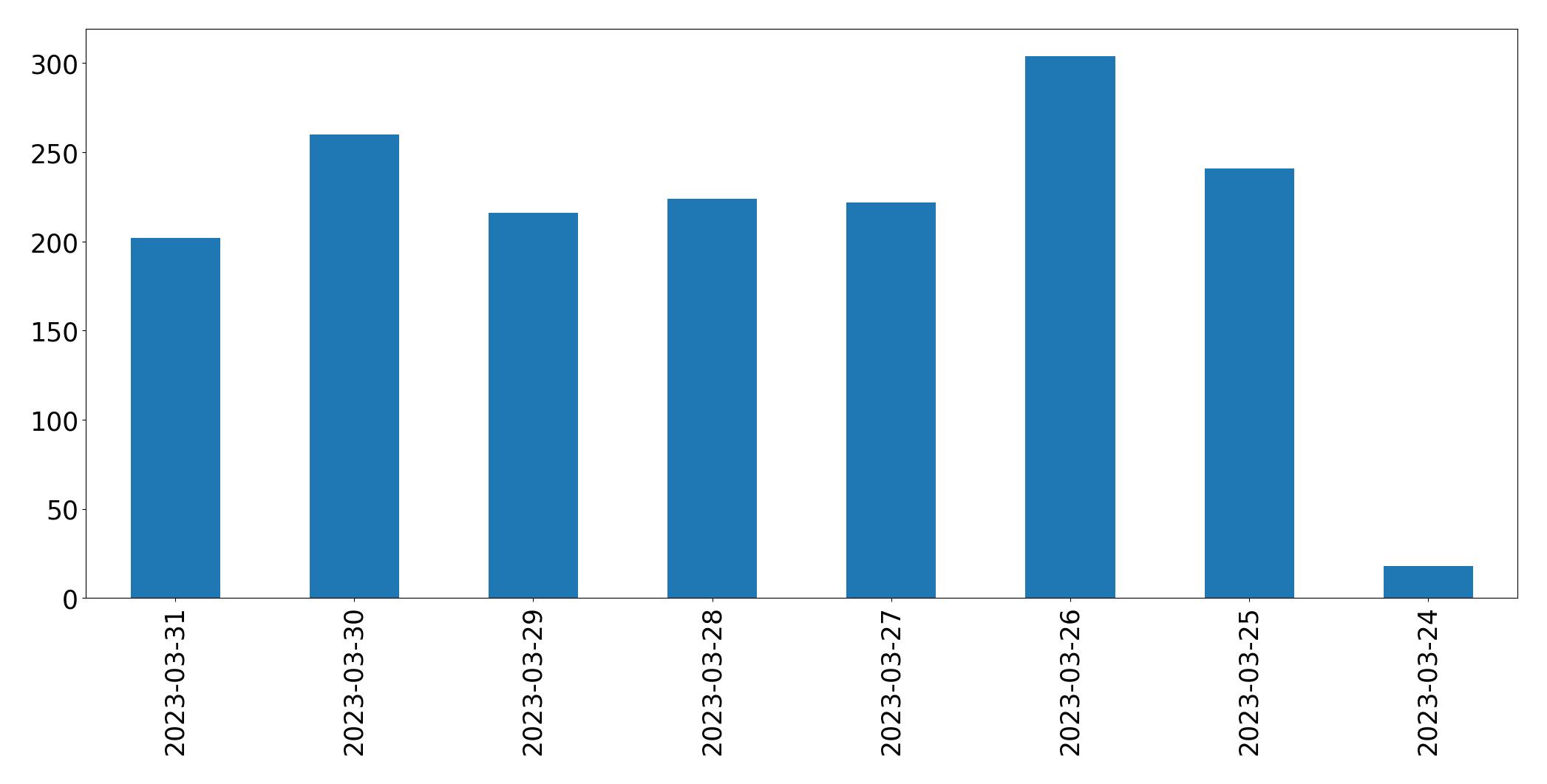 Gráfico de tweets por dia