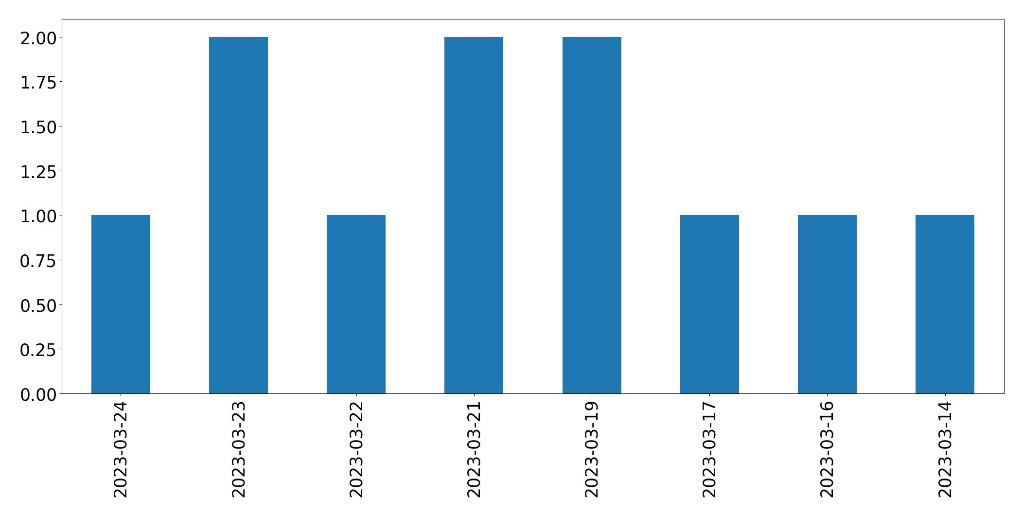 Gráfico de tweets por dia