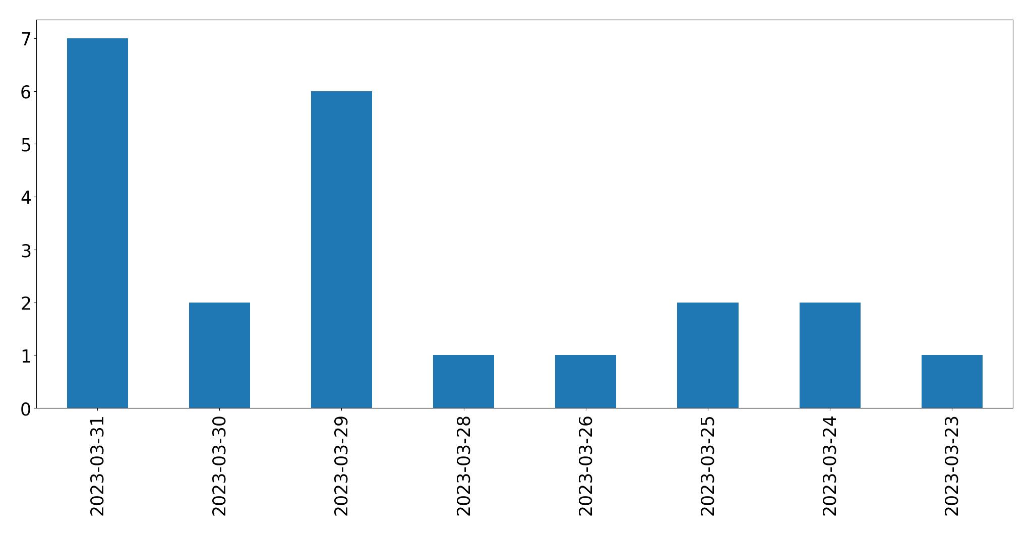 Tweets per day chart