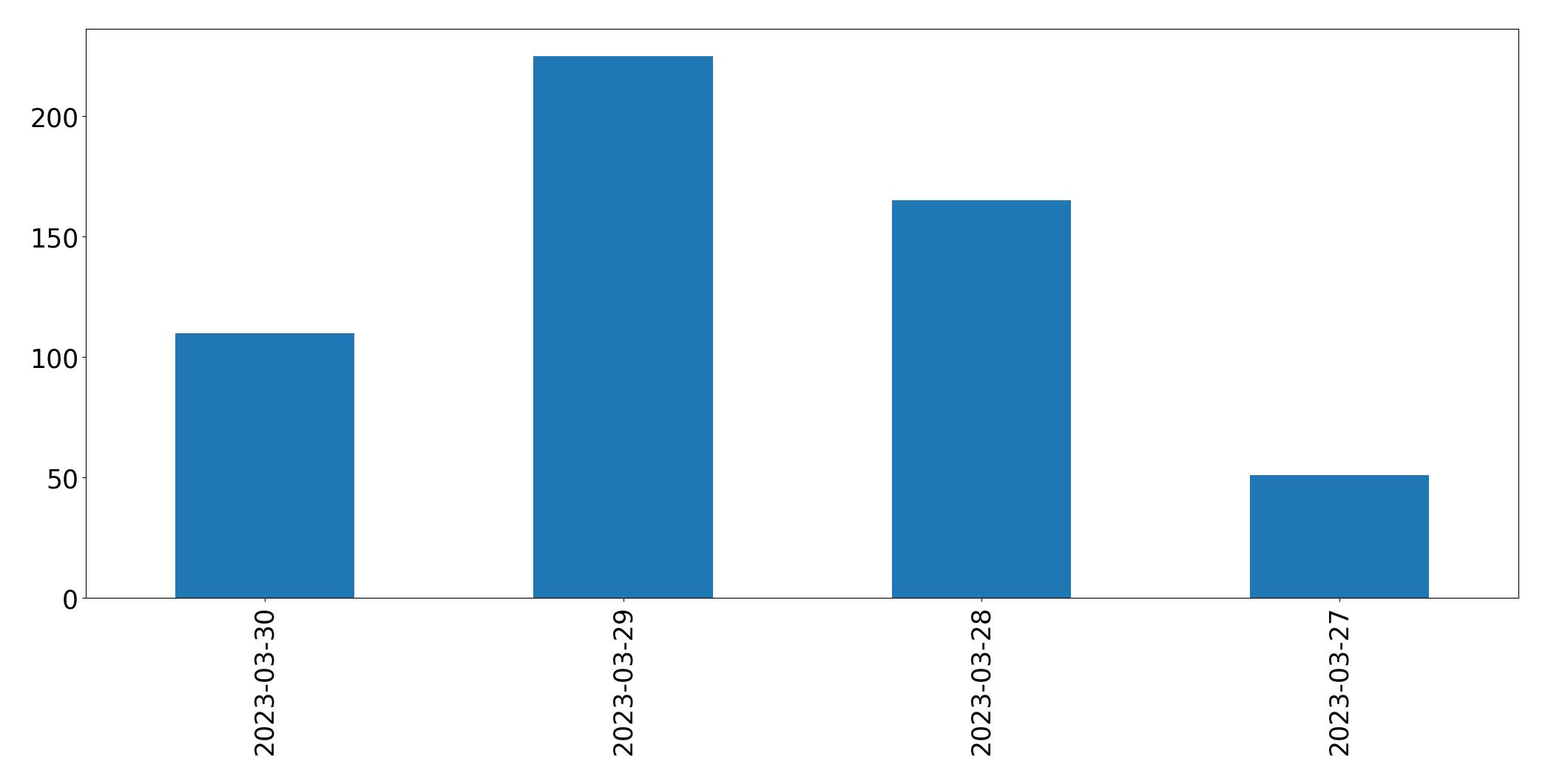 Gráfico de tweets por dia