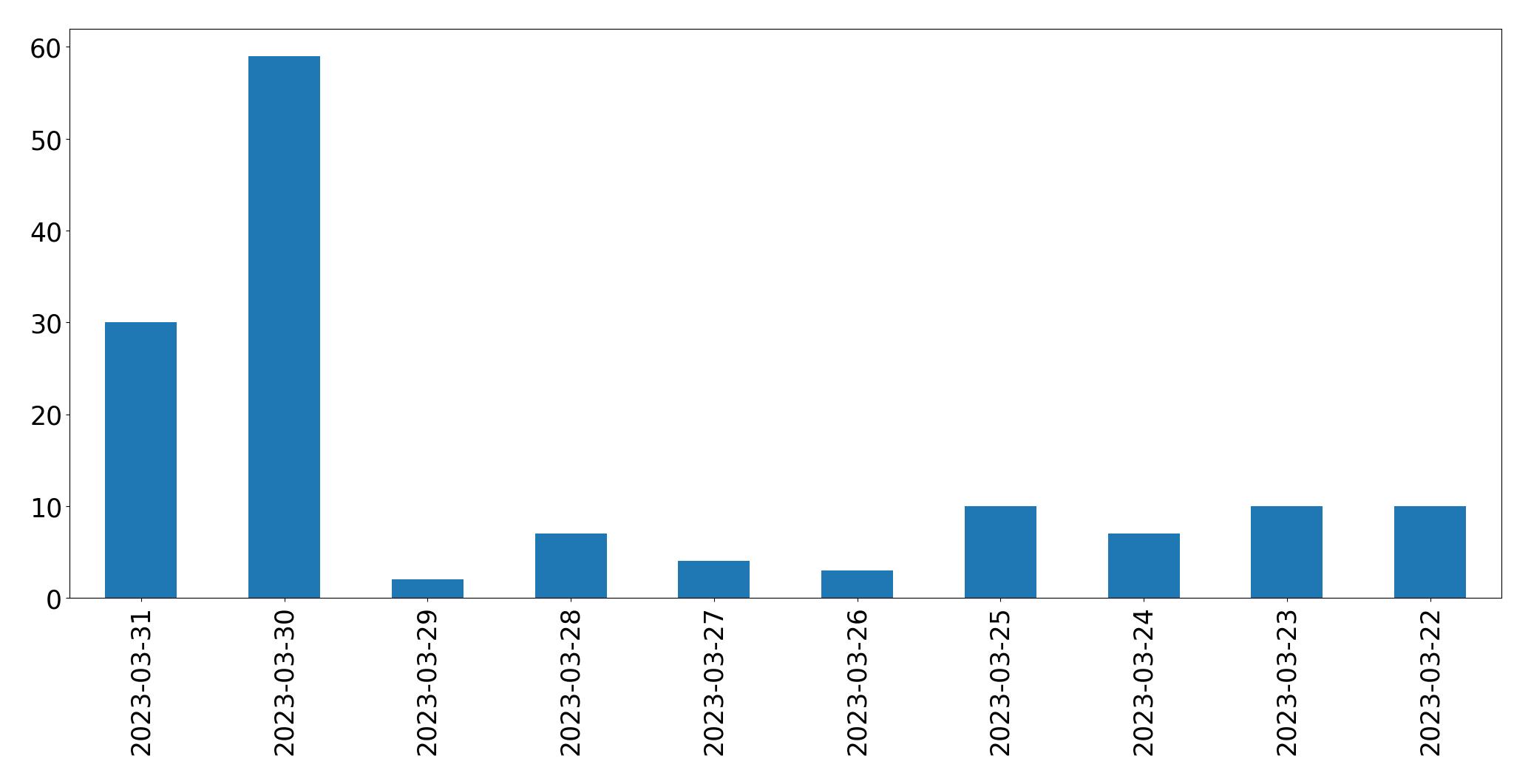 Gráfico de tweets por dia