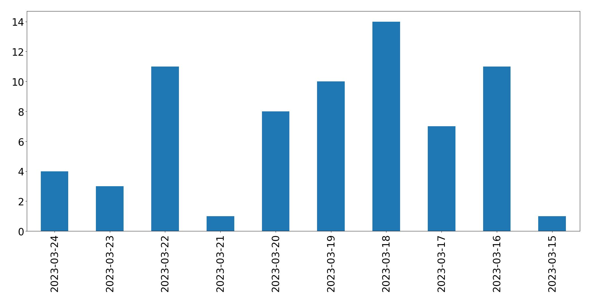 Tweets per day chart