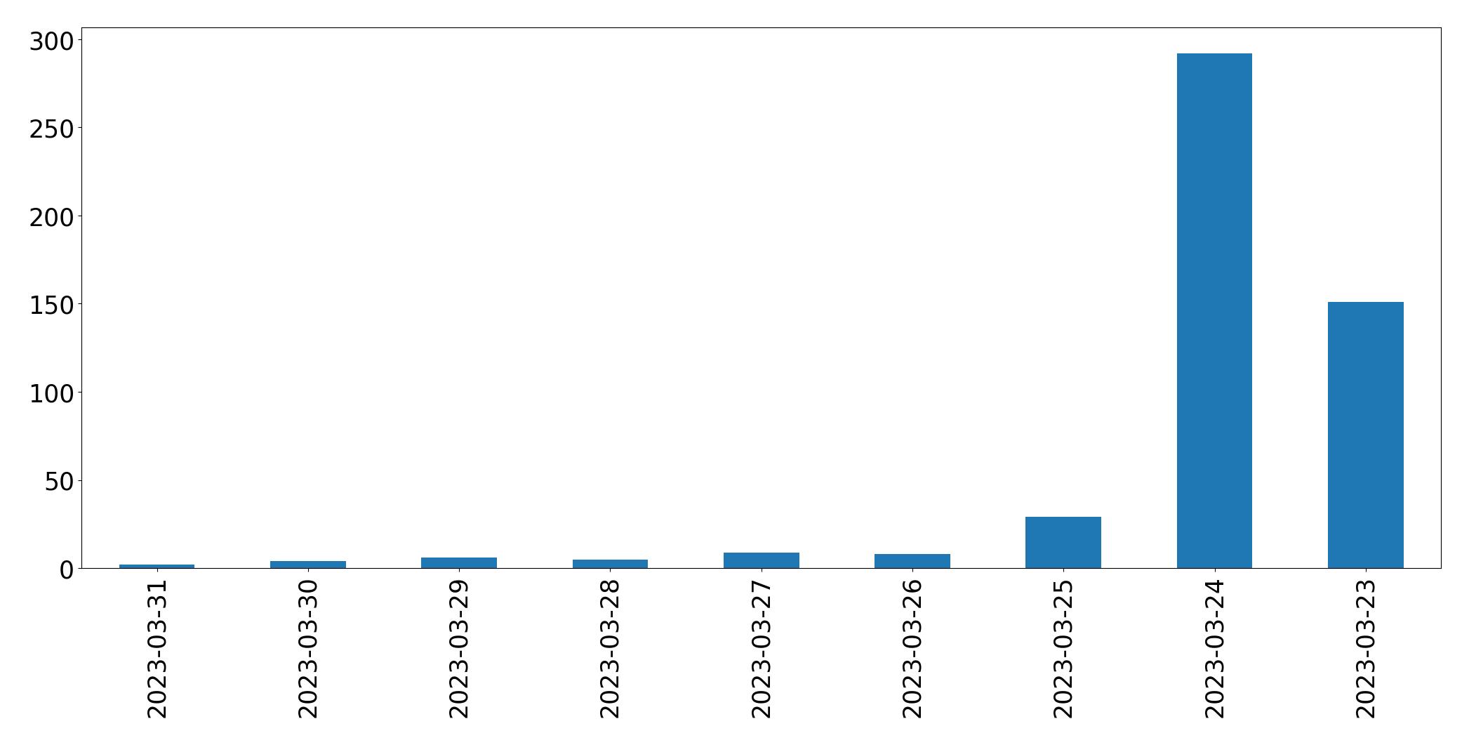 Gráfico de tweets por dia