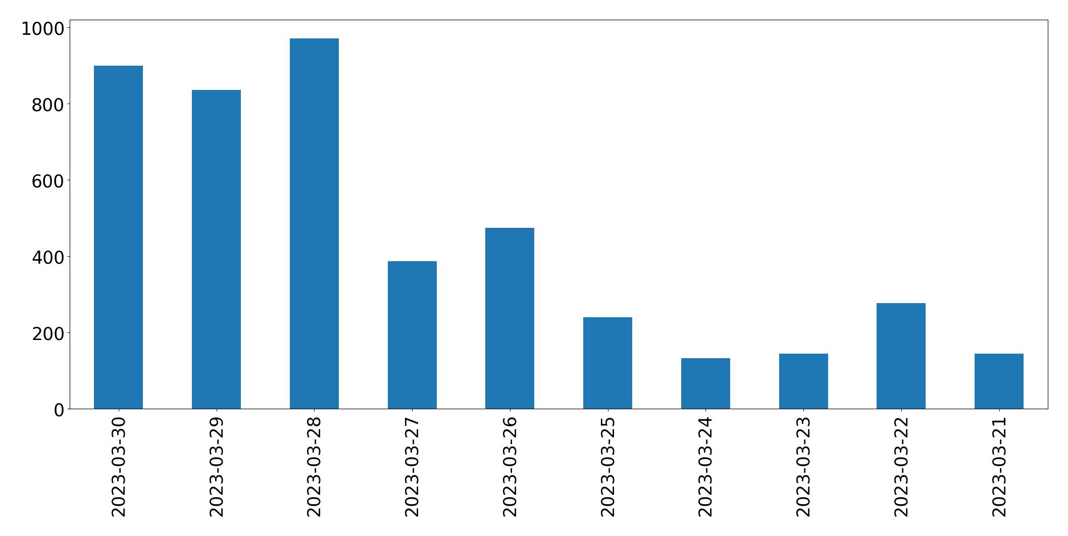 Gunluk tweet grafigi