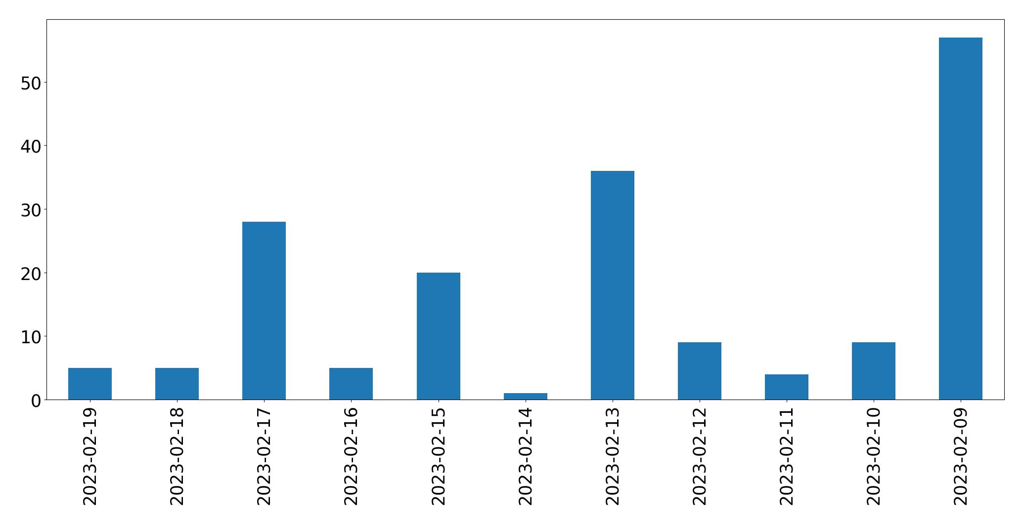 Grafik tweet per hari