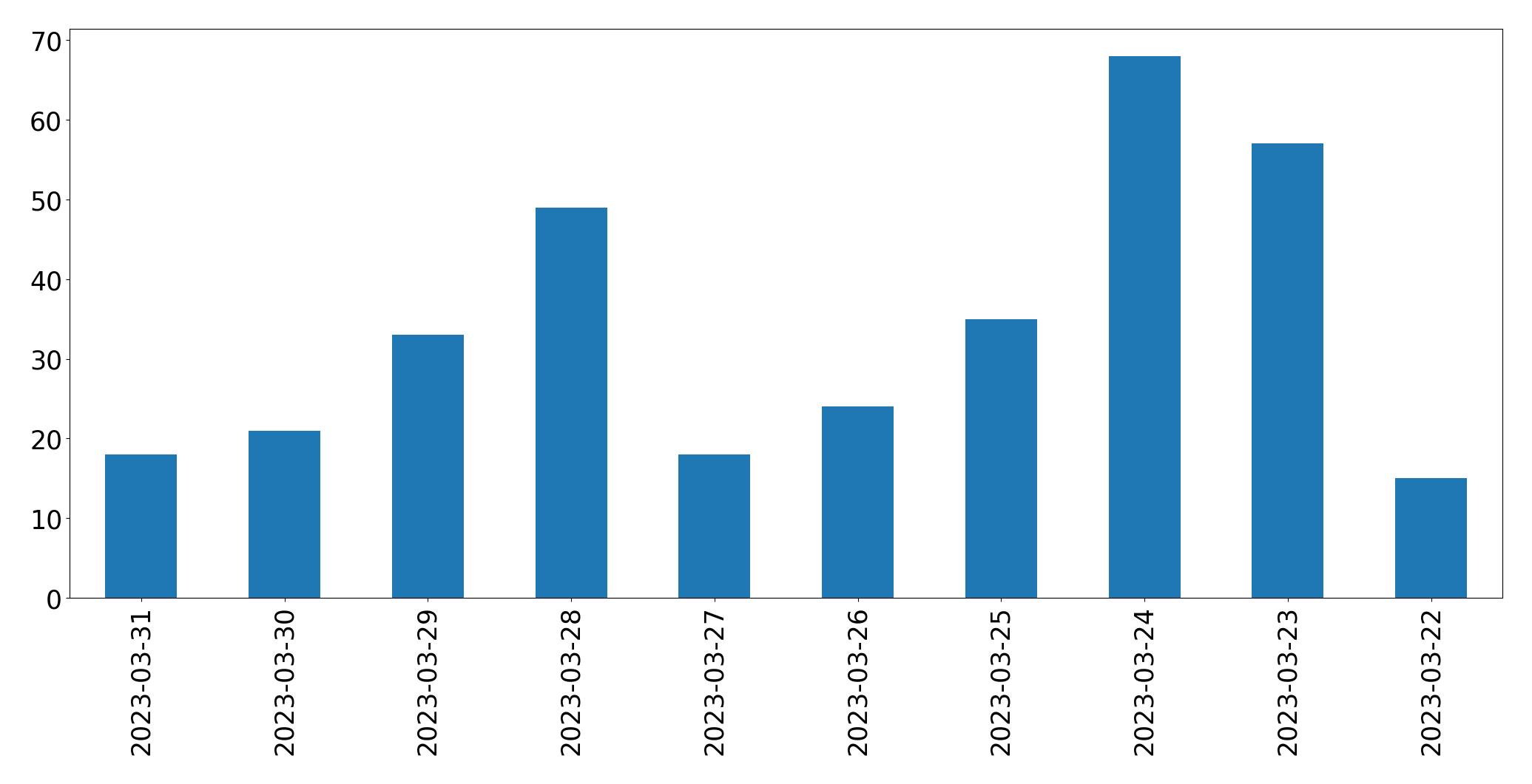 Gráfico de tweets por dia