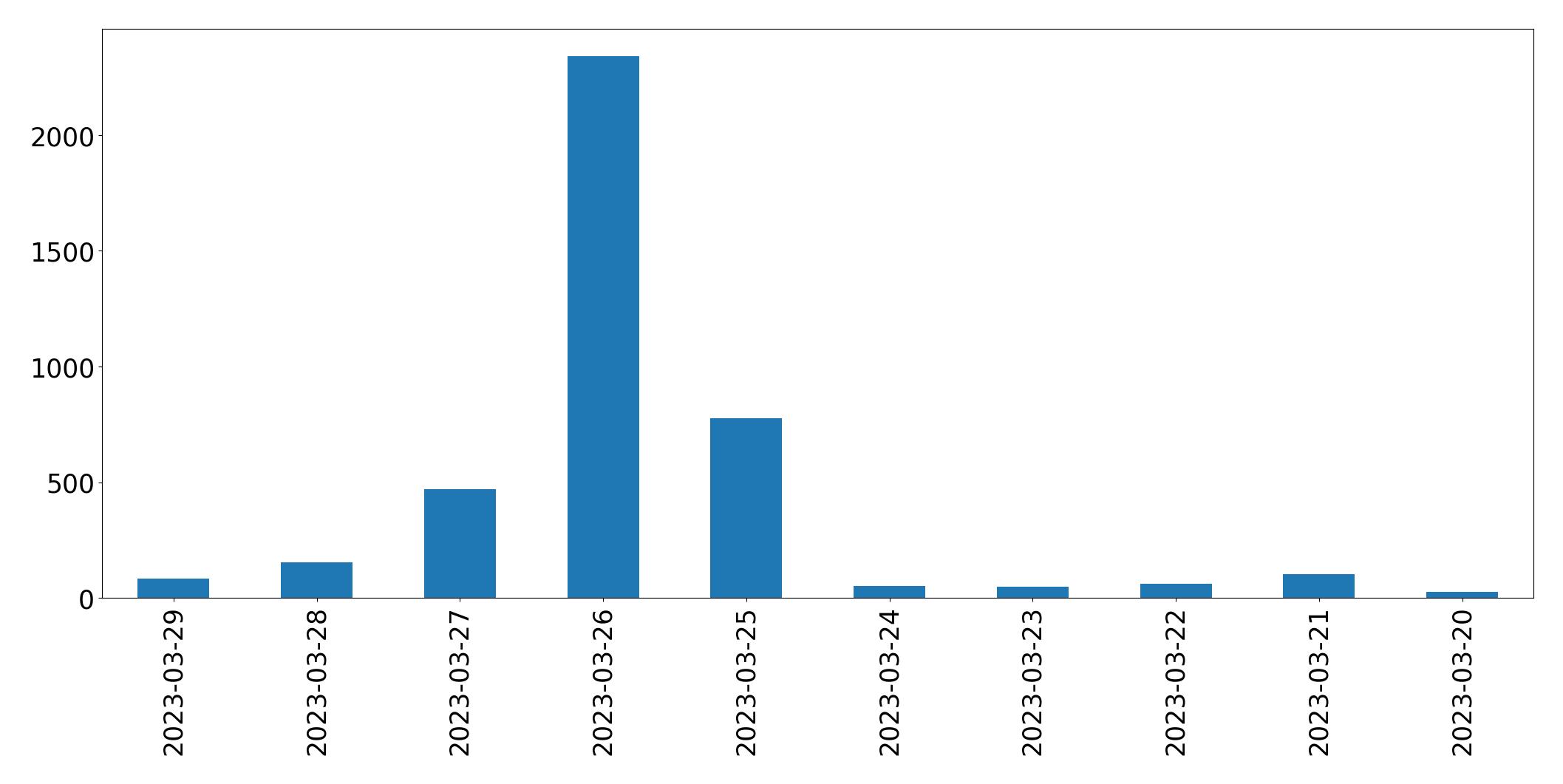 Gráfico de tweets por dia