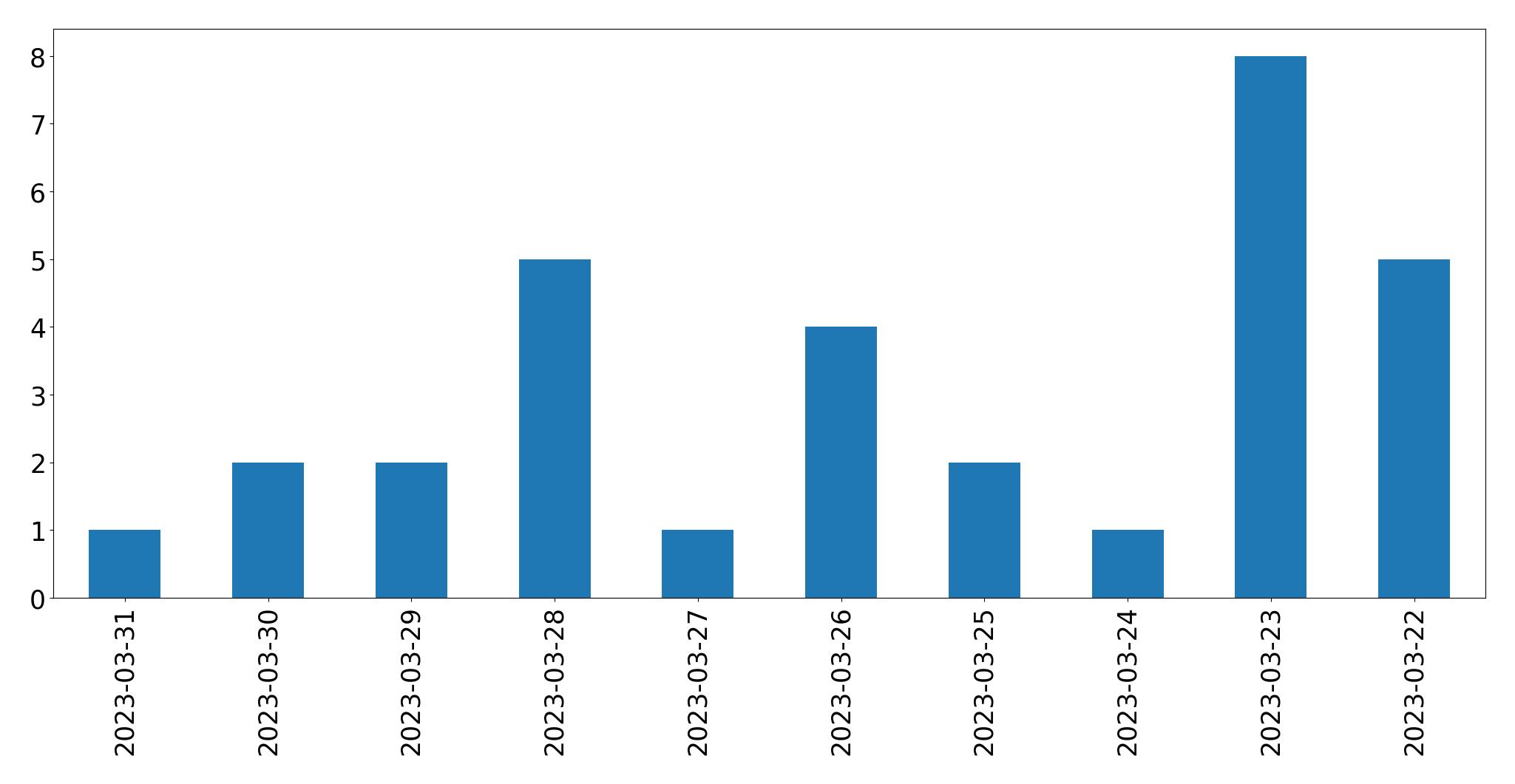 Gráfico de tweets por dia
