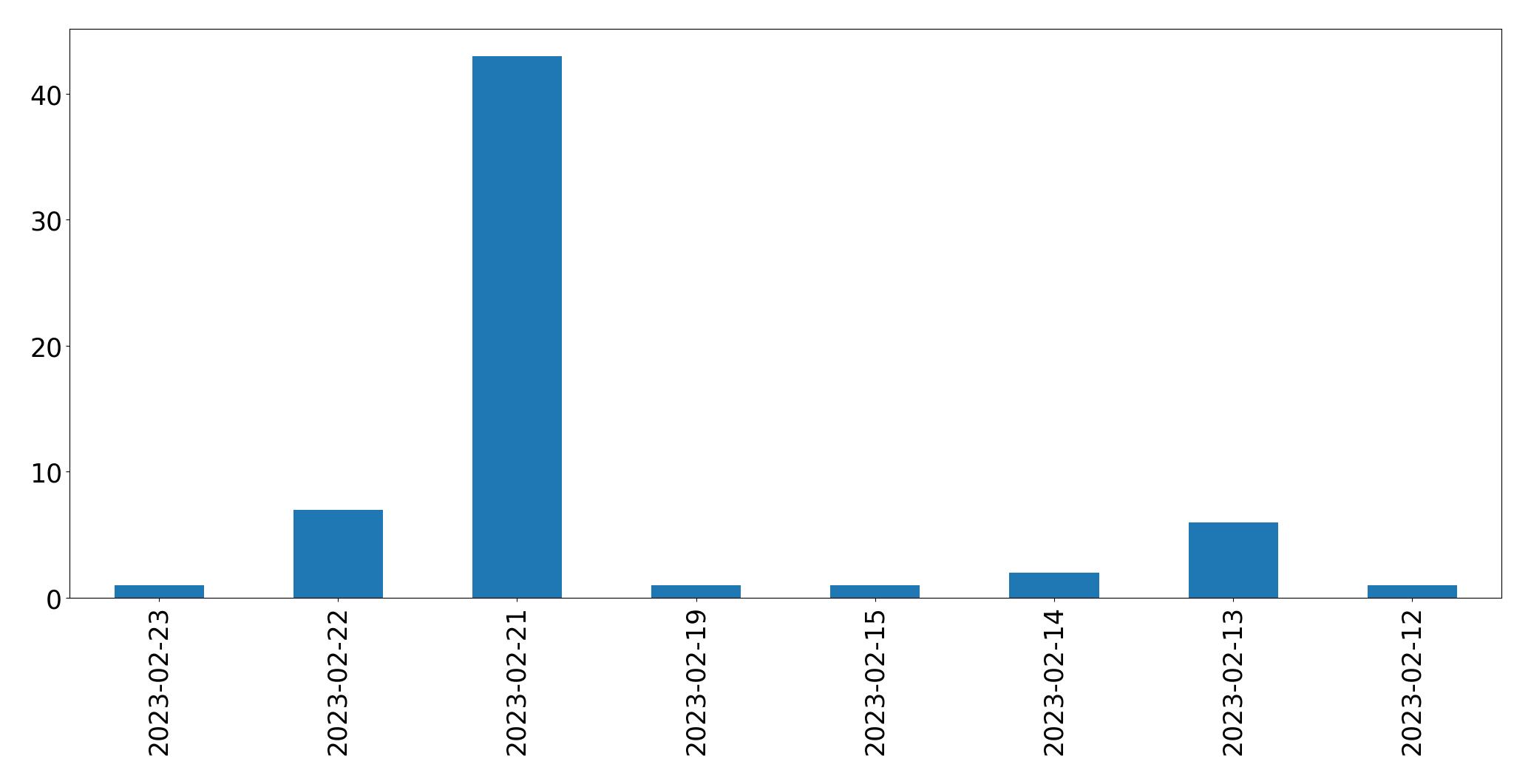 Tweets per day chart