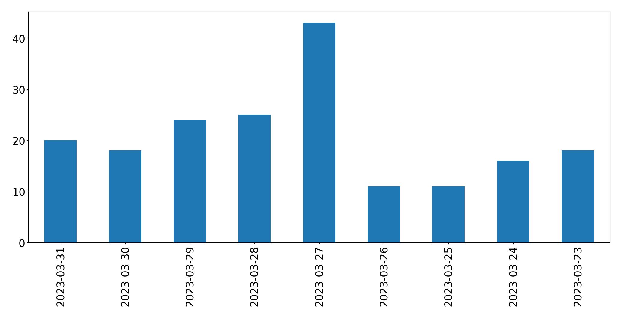 Gráfico de tweets por dia