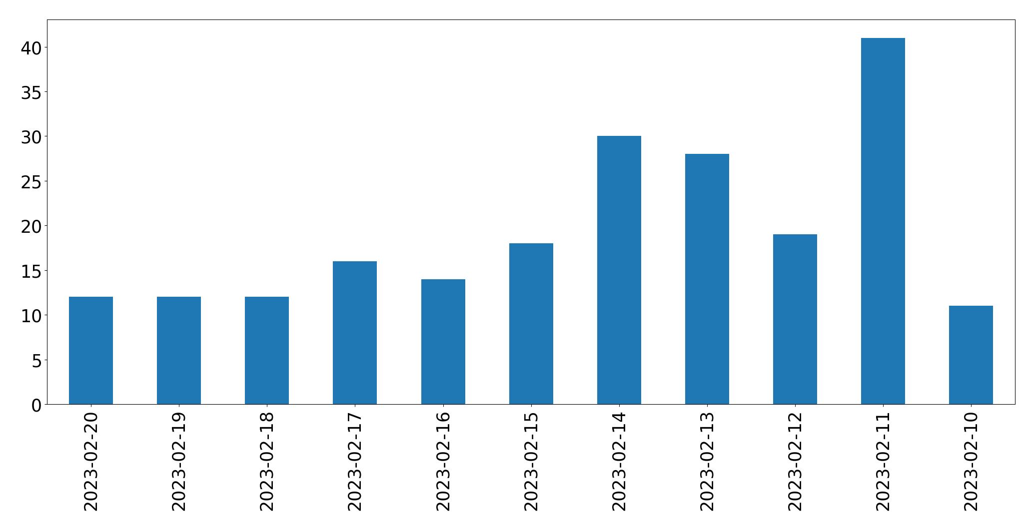 Grafik tweet per hari
