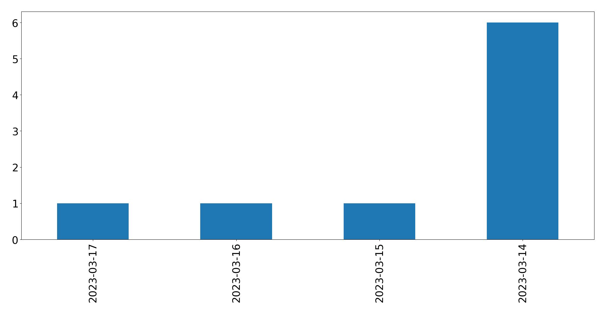 Tweets per day chart