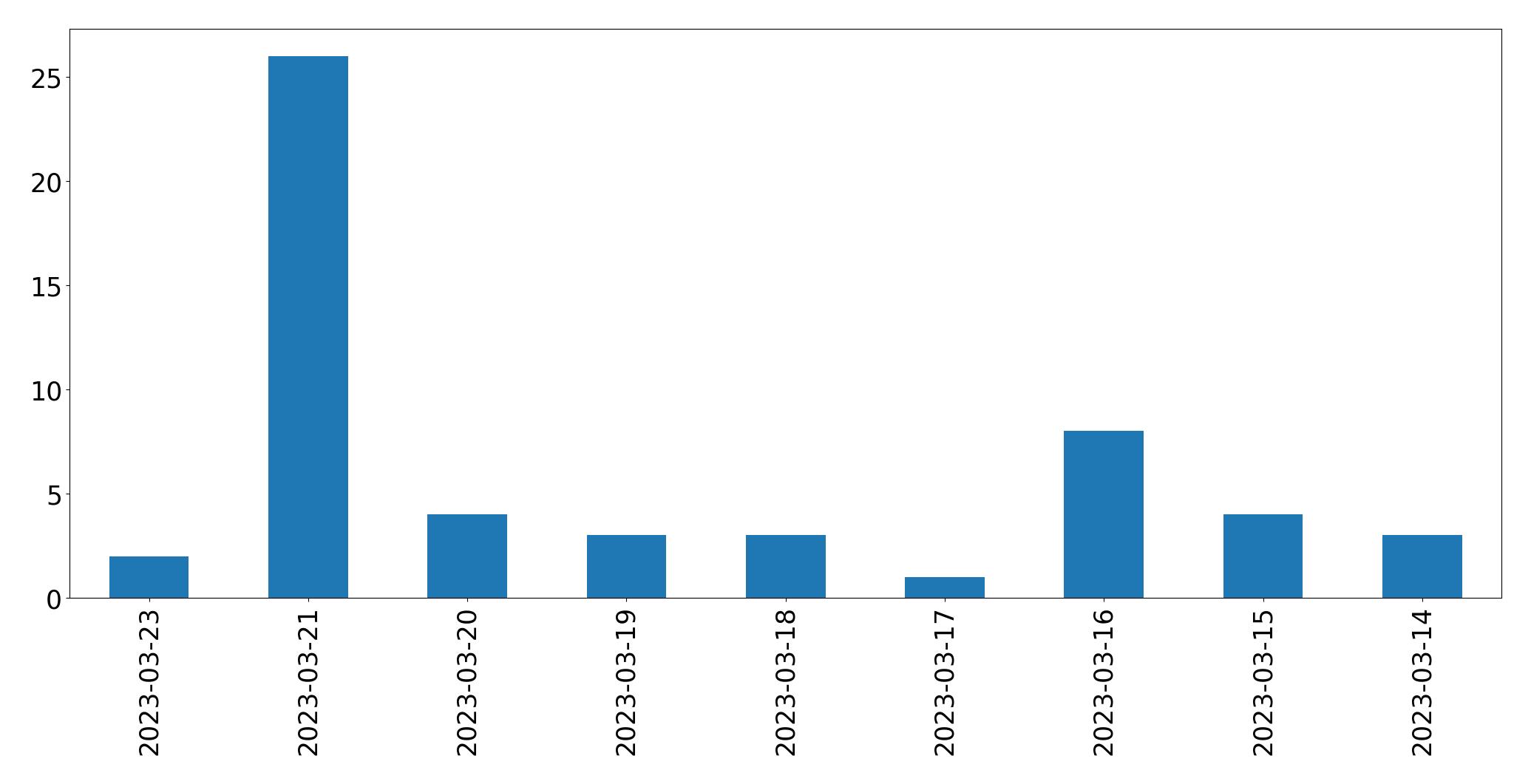 Tweets per day chart