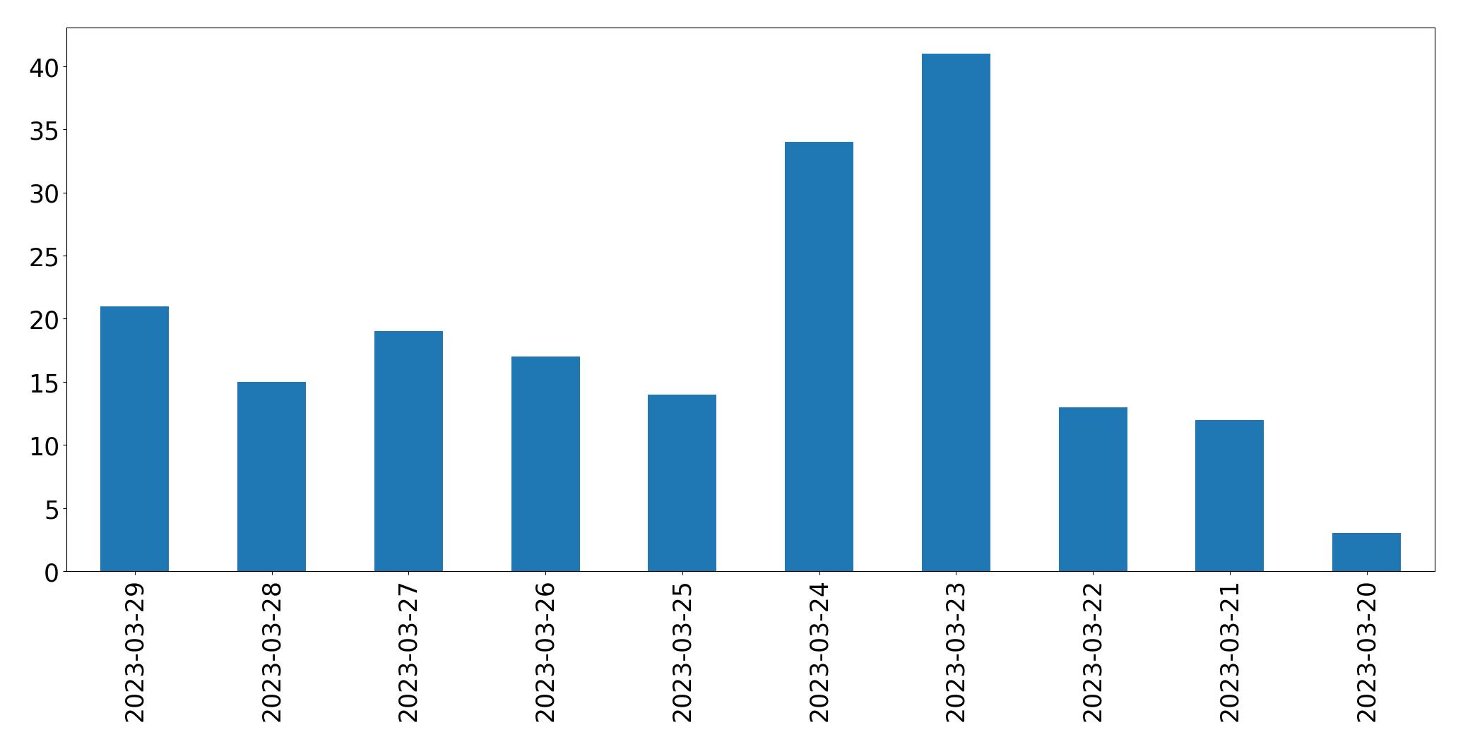 Grafik tweet per hari