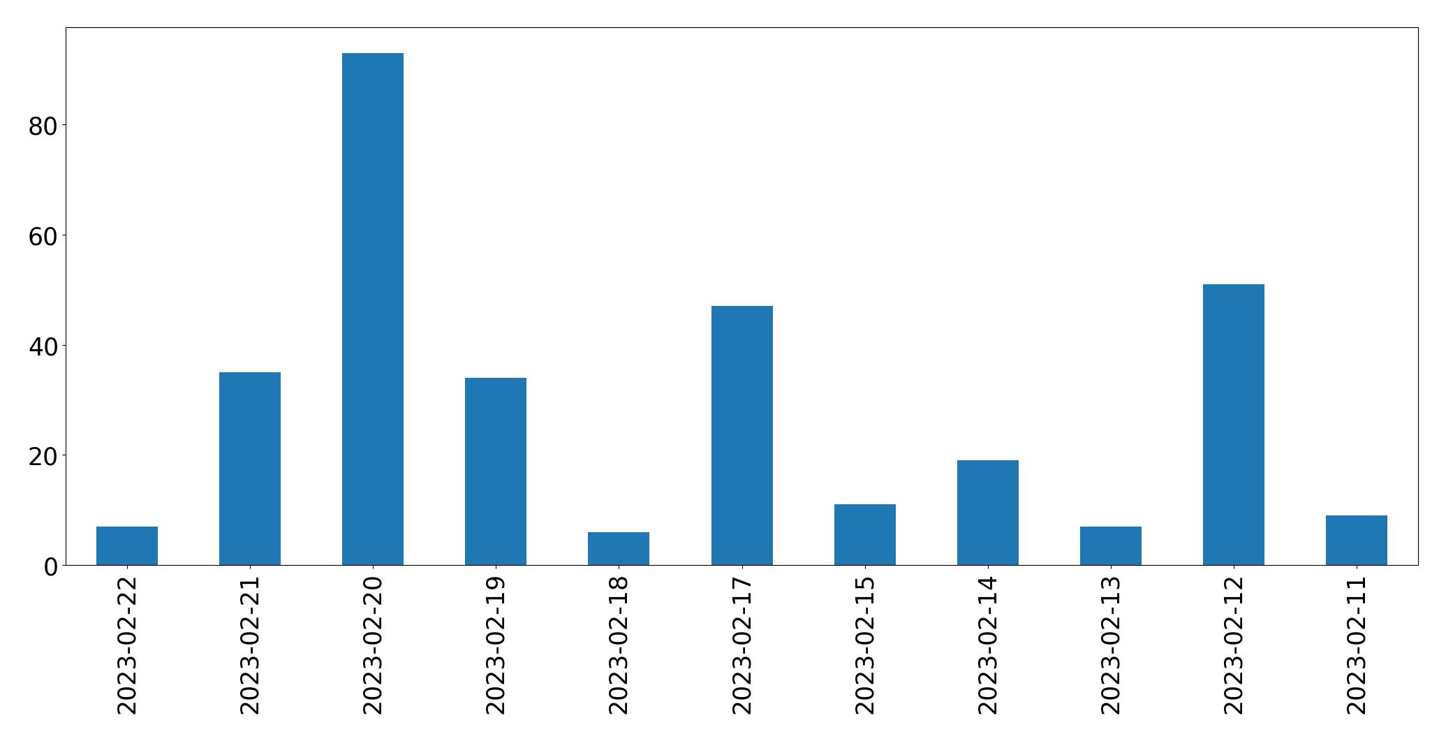 Grafik tweet per hari