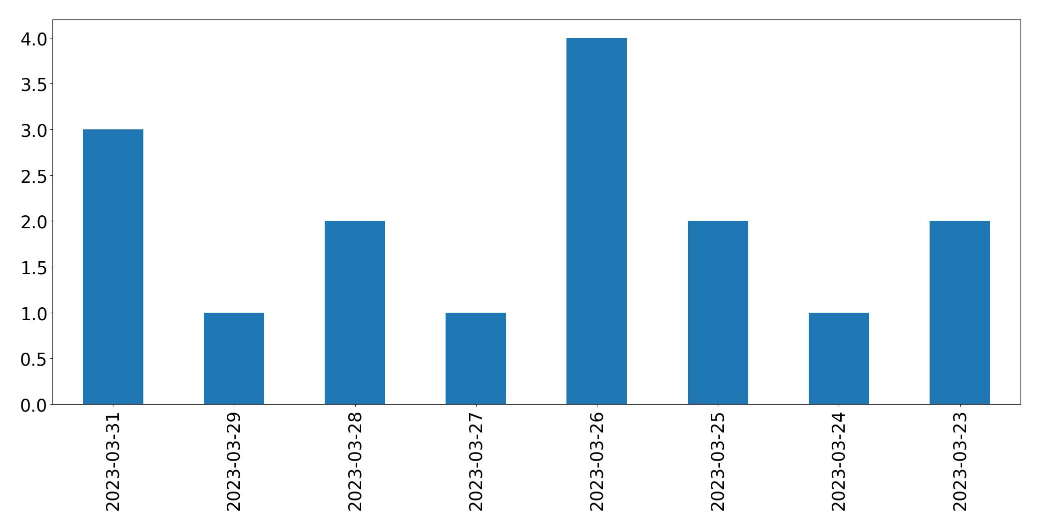 Gráfico de tweets por dia