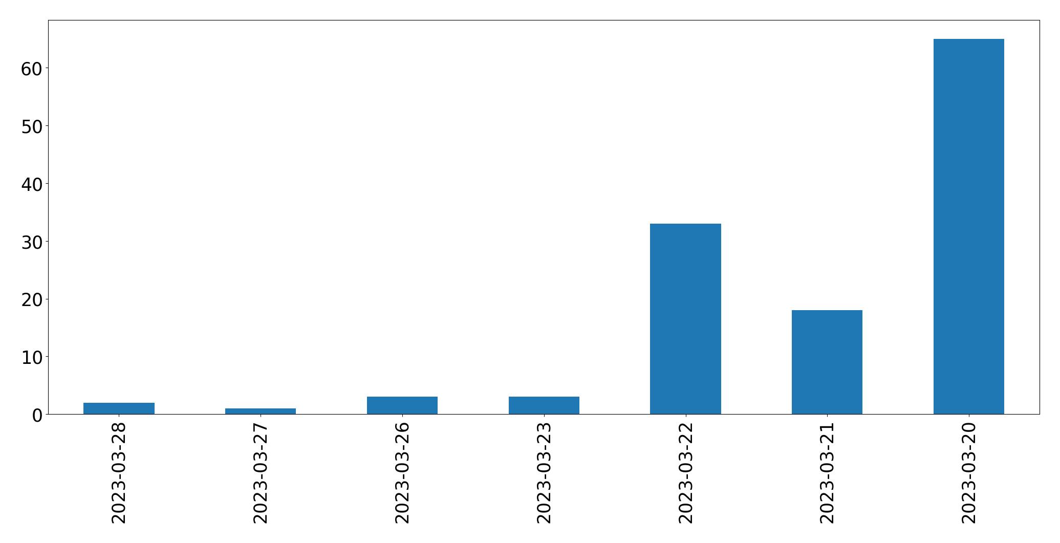 Gunluk tweet grafigi