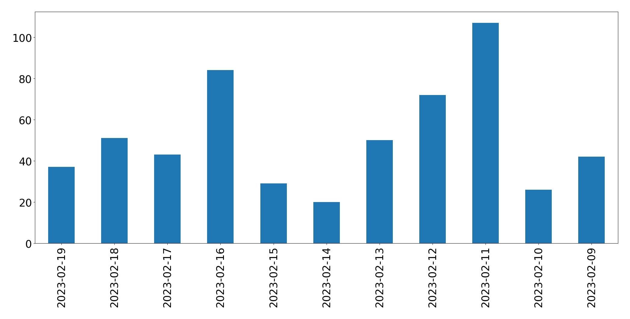 Grafik tweet per hari