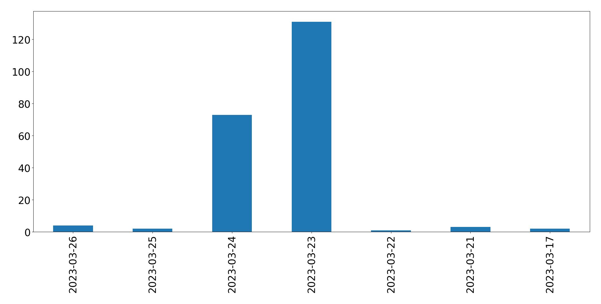 Gráfico de tweets por dia