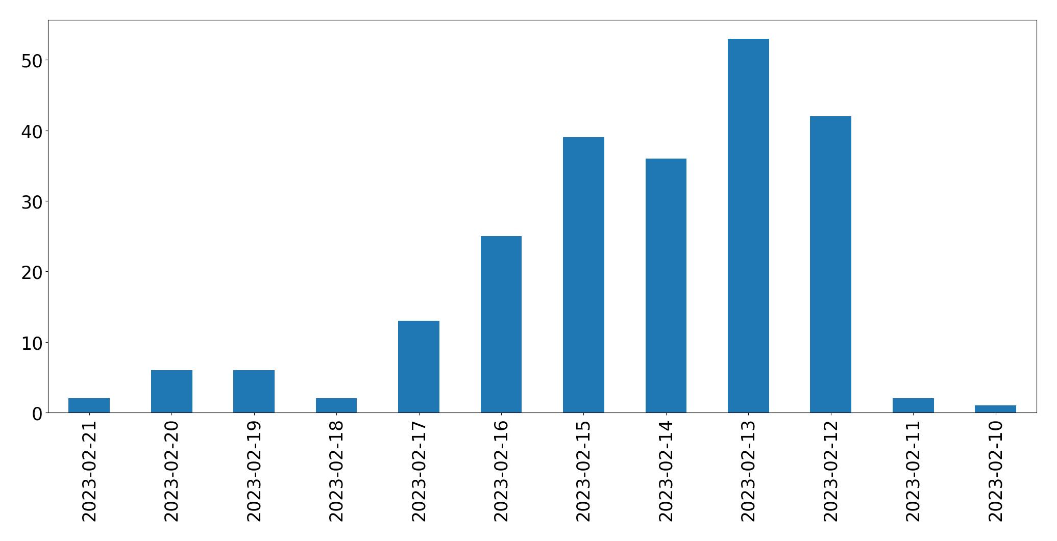 Gráfico de tweets por dia