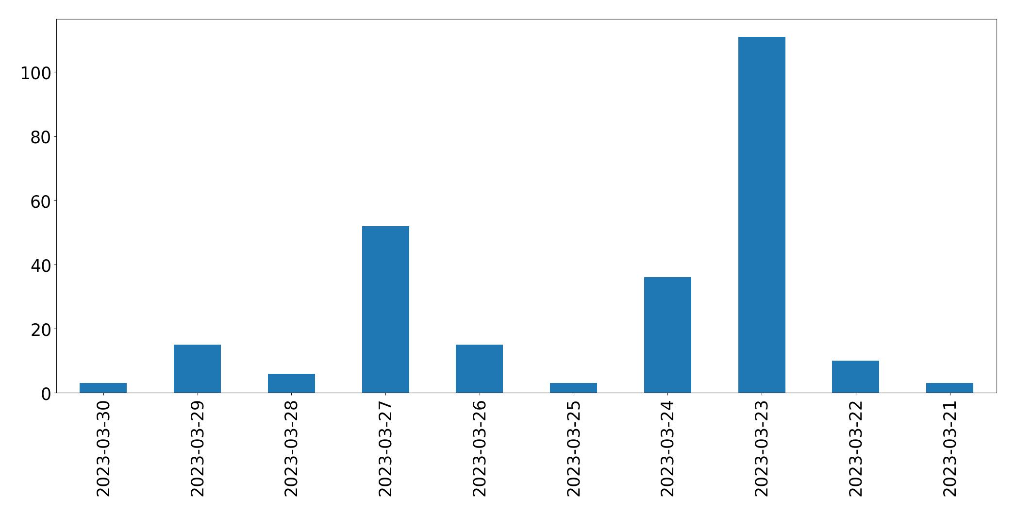 Gráfico de tweets por dia