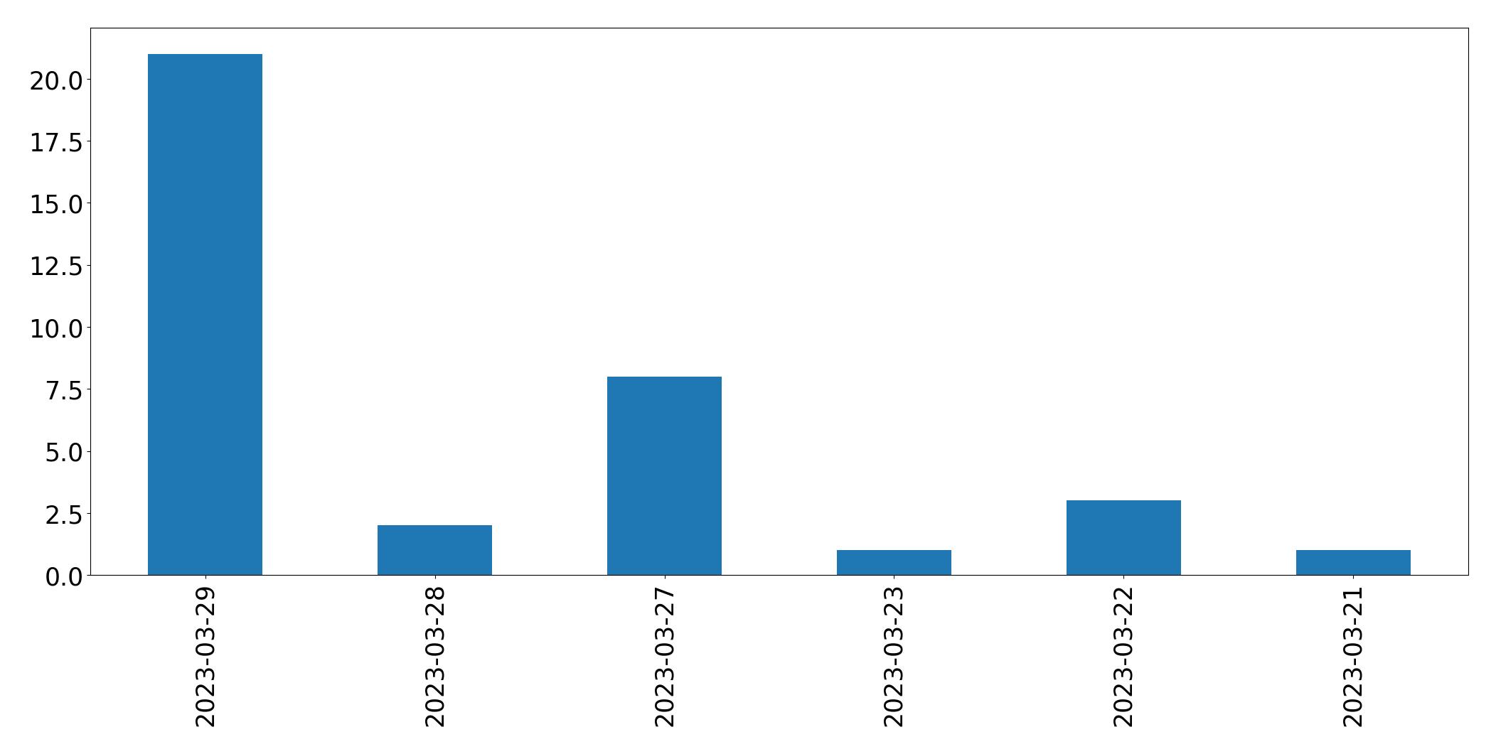 Tweets per day chart