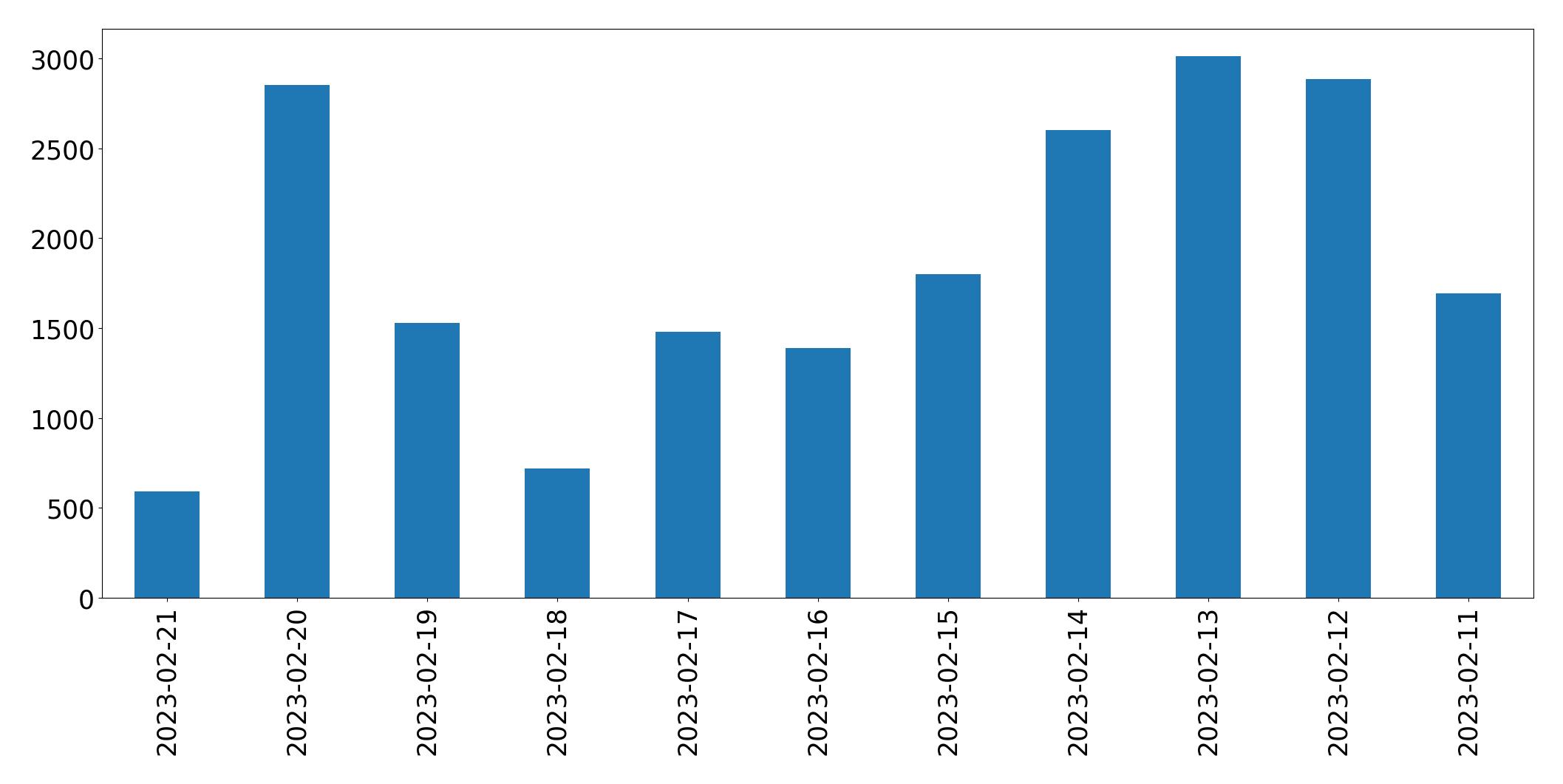 Gráfico de tweets por dia